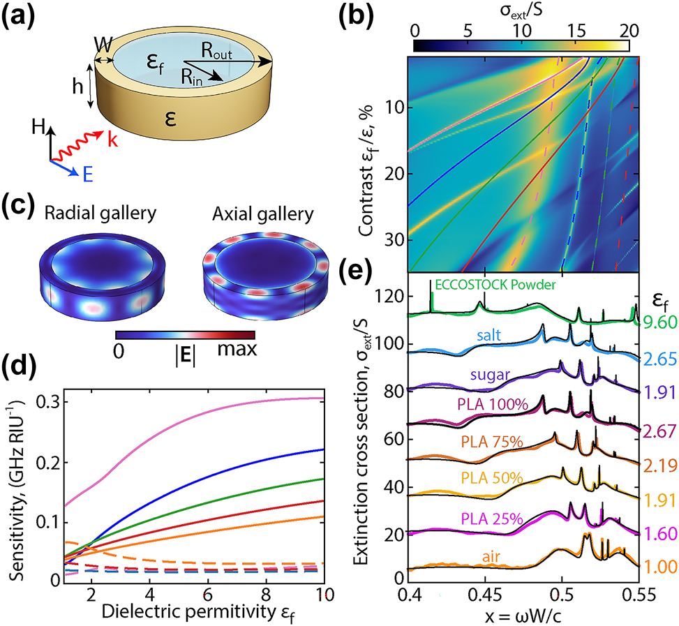 Figure 6:
Determination of permittivity using machine learning. (a) Schematic ring parameters and scattering geometry of the sensor. (b) Extinction map of a ring resonator with a filled internal hole as a function of permittivity. Solid and dotted lines indicate the azimuthal harmonics m of the radial and axial gallery, respectively. (c) Field distribution for radial and axial modes with azimuthal index m = 4 for the filler permittivity ɛ
f
= 5. (d) Sensitivity of resonant modes upon changes of the permittivity ɛ
f
/ɛ. (e) Comparison of experimental and calculated extinction spectra taking into account the permittivity determined using machine learning. Size parameter x = ωW/c.