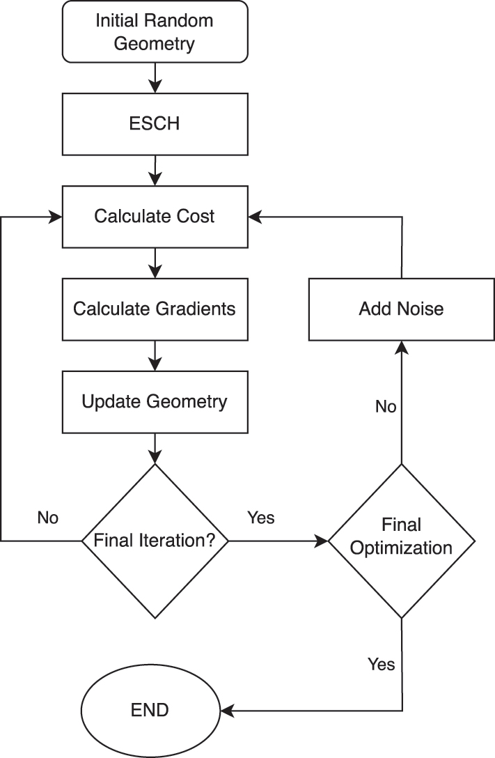 Figure 2: 
Optimization algorithm for the positions of the cylinders.
