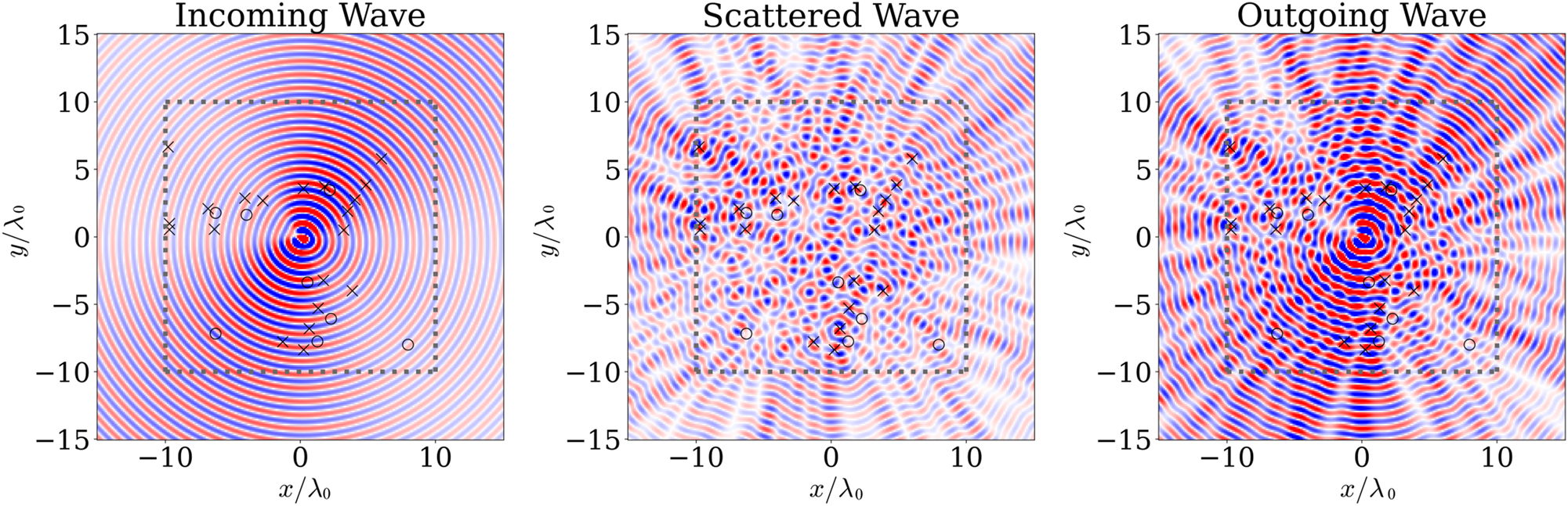 Figure 3: 
Plot showing the incoming, scattered and outgoing H

z
 from an analog computing scatterer. The dashed line shows the optimization region, ‘x’ represents gyrotropic scatterers, while ‘o’ represents dielectric scatterers.
