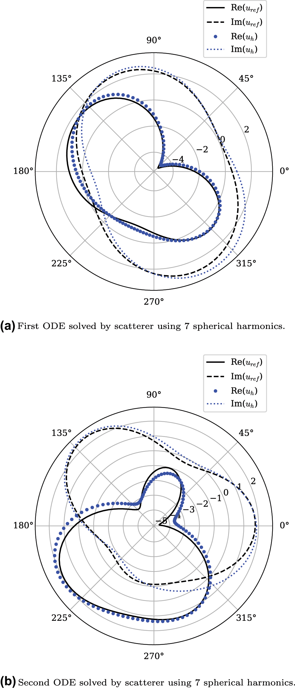 Figure 5: 
Solution to two different ODEs by the same scatterer shown in Figure 3. (a) First ODE solved by scatterer using 7 spherical harmonics. (b) Second ODE solved by scatterer using 7 spherical harmonics.
