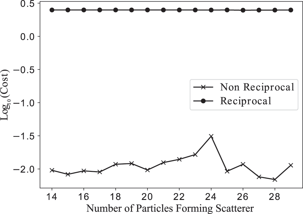 Figure 6: 
The logarithm of the smallest achieved cost function of eq. (25) when optimizing with gyrotropic media (non-reciprocal) or perfect electric conductors (reciprocal).
