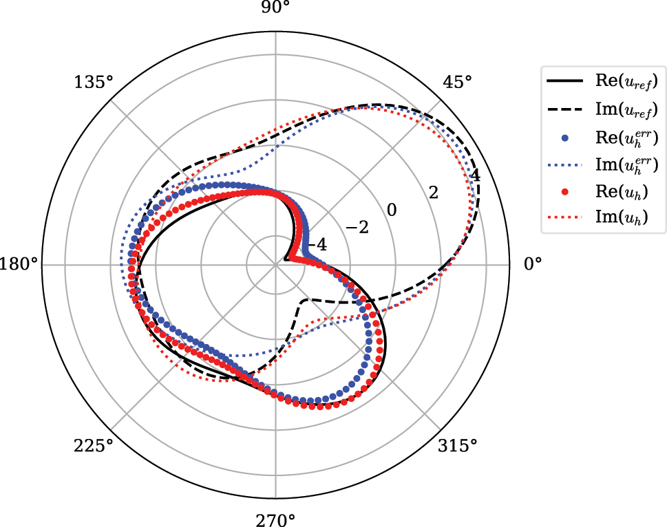 Figure 7: 
Comparison of the performance of the scatterer with the ideal solution (black), unperturbed scatterer (red) and uniformly perturbed scatterer (blue).
