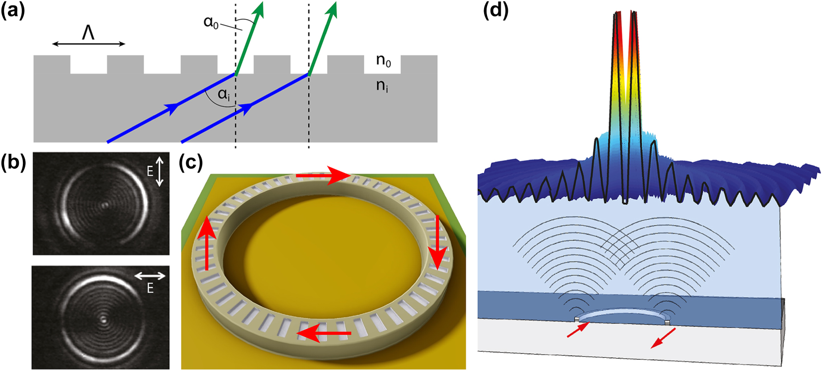 Figure 1: 
Surface emission and interference in ring QCLs. (a) Schematic illustration of the grating equation, showing diffraction for arbitrary angles of incidence and emission across two different media. (b) Measured nearfield polarization pattern of a ring QCL, confirming azimuthal polarization; the top panel shows vertical polarization, while the bottom panel shows horizontal polarization. (c) Schematic representation of the nearfield electric field vectors around the ring, showing anti-parallel orientation at opposing sides. (d) Analogy between a ring QCL and a two-dimensional double-slit setup, highlighting the phase relationship that leads to a central intensity minimum in the farfield. (b) Is reprinted from Ref. [37], with permission. ©2017 Rolf Szedlak, All Rights reserved; (d) is reprinted from Ref. [38], with permission. ©2014 Clemens Schwarzer, All Rights reserved.
