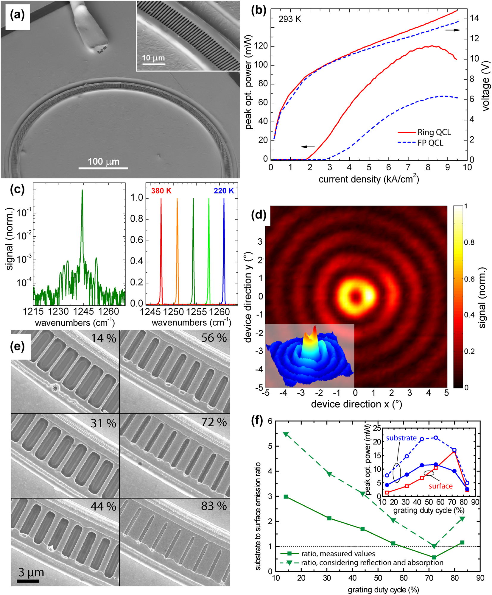Figure 2: 
Performance and emission characteristics of ring QCLs. (a) SEM image of the first ring QCL featuring a circular laser cavity with an integrated second-order DFB grating. The inset provides a magnified view of the grating structure. (b) Comparison of the light-current-voltage (LIV) characteristics of a ring QCL and a straight FP QCL. The ring QCL exhibits a lower threshold current density and a higher peak optical power. (c) Single-mode spectrum of a ring QCL with an SMSR of 30 dB (left) and temperature-tuning characteristics indicating a tuning coefficient of −0.085 cm−1/K (right). (d) Farfield pattern of a ring QCL with concentric interference rings and a central intensity minimum. The inset depicts a 3D representation of this farfield. (e) SEM images of ring QCLs with different grating duty cycles (GDCs). (f) Substrate-to-surface emission ratio as a function of the GDC. The inset shows the peak optical power of surface and substrate emission as a function of the GDC. Considering reflections and absorption, the substrate emission shows stronger emission for all GDCs. (a) Is reprinted from Ref. [33], with permission from AIP Publishing; (b–c) are reprinted from Ref. [40], with permission from AIP Publishing; (d) is adapted from Ref. [40], with permission from AIP Publishing; (e–f) are reprinted from Ref. [41], with permission from AIP Publishing.
