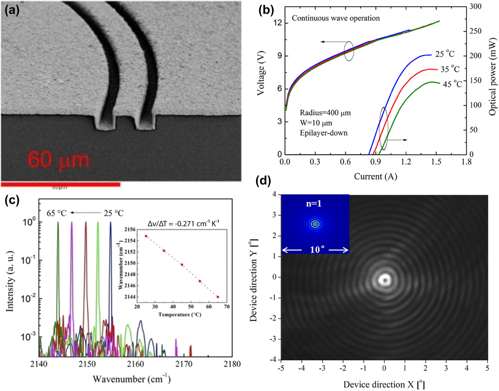Figure 3: 
Room-temperature CW operation of ring QCLs. (a) SEM image of a CW ring QCL overgrown with InP and electroplated with 3 µm gold. (b) LIV characteristics of a CW ring QCL at room temperature with a maximum output power of 202 mW. The threshold current of 0.9 A corresponds to a threshold current density of 3.6 kA/cm2. (c) Single-mode spectra with an SMSR of 25 dB and temperature-tuning behavior with a tuning coefficient of −0.271 cm−1/K. (d) Recorded farfield pattern of a CW ring QCL at room temperature. The inset depicts the simulated farfield. (a) Is reprinted from Ref. [44], with permission from AIP Publishing; (b–d) are reprinted from Ref. [45], with permission (CC BY 4.0).
