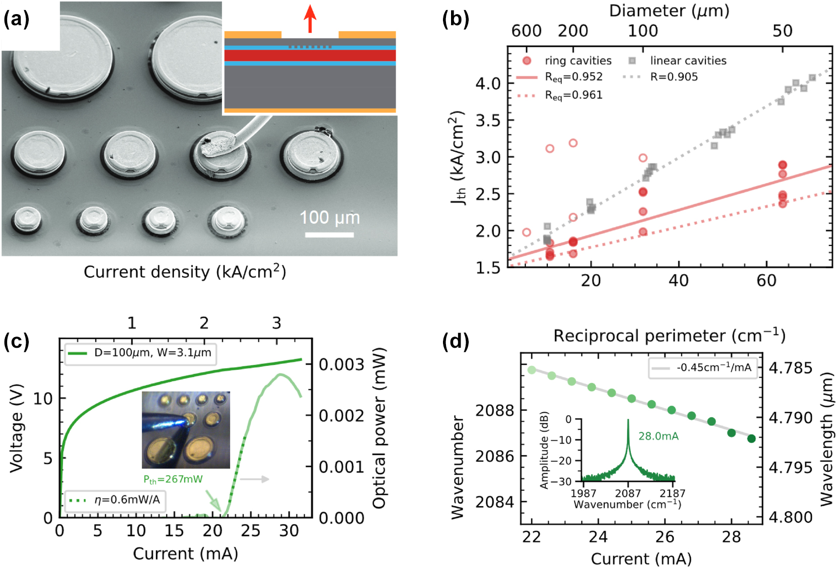 Figure 4: 
Miniaturization and performance of microring QCLs. (a) SEM image of microring QCLs with different radii. The inset shows a schematic of the cross section of the device with the location of the buried DFB grating indicated in blue and the active region indicated in red. (b) Threshold current density as a function of the microring radius. The smallest lasing microring exhibits a radius of 50 µm. (c) LIV characteristics of a CW microring QCL. The inset shows a photograph during on-chip testing with a needle probe. (d) CW current-tuning characteristics and single-mode spectrum (inset). (a–d) Are reprinted from Ref. [46], with permission (CC BY 4.0).
