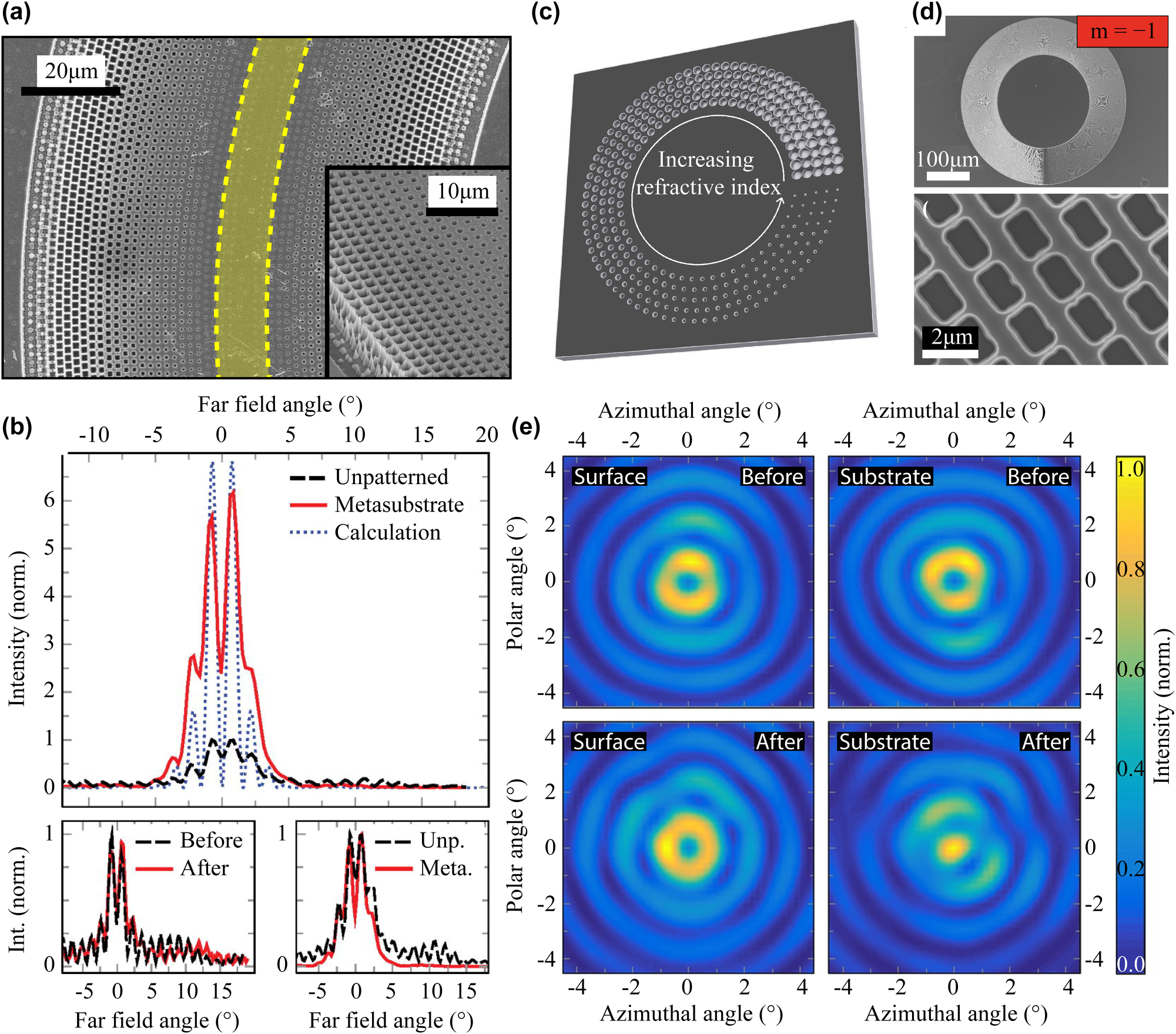Figure 8: 
Integrated photonic elements for beam shaping in ring QCLs. (a) SEM images of the metasubstrate. The yellow stripe indicates the location of the ring QCL on the other side of the semiconductor chip. (b) Farfield pattern with and without the metasubstrate. The top panel shows the farfield patterns of the substrate-emitted beam, scaled to the peak intensity prior to the fabrication of the metasubstrate. This demonstrates the more than six-fold peak intensity increase. The bottom left panel shows the surface-emitted beam without any notable difference, indicating that the overall performance of the laser did not change. The bottom right panel shows the data from the top panel but both farfields are now scaled to unity, which indicates that the metasubstrate collects intensity from larger emission angles and shifts it towards the beam center. (c) Sketch of an OAM metasubstrate. (d) SEM images of an OAM metasubstrate with topological charge m = −1. (e) Comparison of the farfields before and after fabrication of the OAM metasubstrate. While the surface-emitted farfield does not show a notable change, the substrate-emitted beam switches from central minimum to maximum, indicating a beam carrying OAM. (a–b) Are reprinted from Ref. [74], with permission from AIP Publishing; (c–e) are reprinted from Ref. [75], with permission (CC BY 4.0).
