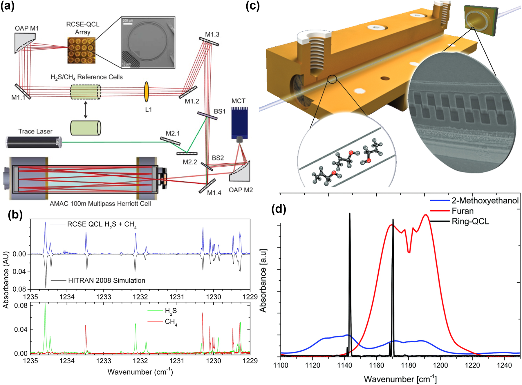 Figure 9: 
Ring QCLs in advanced gas detection and molecular spectroscopy. (a) Sketch of an experimental setup featuring a ring QCL and a Herriott cell. (b) Recorded spectra of H2S and CH4. (c) Sketch of dual-color ring QCL, incorporating a dual grating structure, with an iHWG. (d) Emission spectrum of the dual-color ring QCL with the absorption spectra of the two analytes under test. (a–b) Are reprinted from Ref. [81], under the terms of the Open Access Publishing Agreement. ©2016 Optical Society of America; (c–d) are reproduced from Ref. [82] with permission from the Royal Society of Chemistry (CC BY 3.0).
