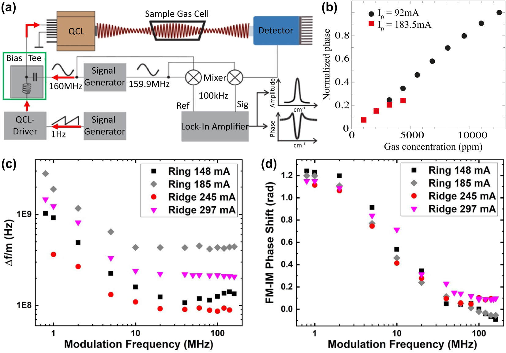 Figure 10: 
Modulation techniques and phase-sensitive dispersion spectroscopy with ring QCLs. (a) Sketch of the HPSDS setup. (b) The two identified operating regimes facilitate HPSDS sensing with two different dynamic ranges. (c) Comparison of the FM/IM ratio between ring QCLs and straight DFB QCLs. The increase below 20 MHz indicates the onset of thermal tuning. (d) Comparison of the FM/IM phase shift between ring QCLs and straight DFB QCLs. (a) Is reprinted from Ref. [92], with permission (CC BY 4.0); (b) is reprinted from Ref. [91], with permission (CC BY 4.0); (c–d) are reprinted from Ref. [92], with permission (CC BY 4.0).
