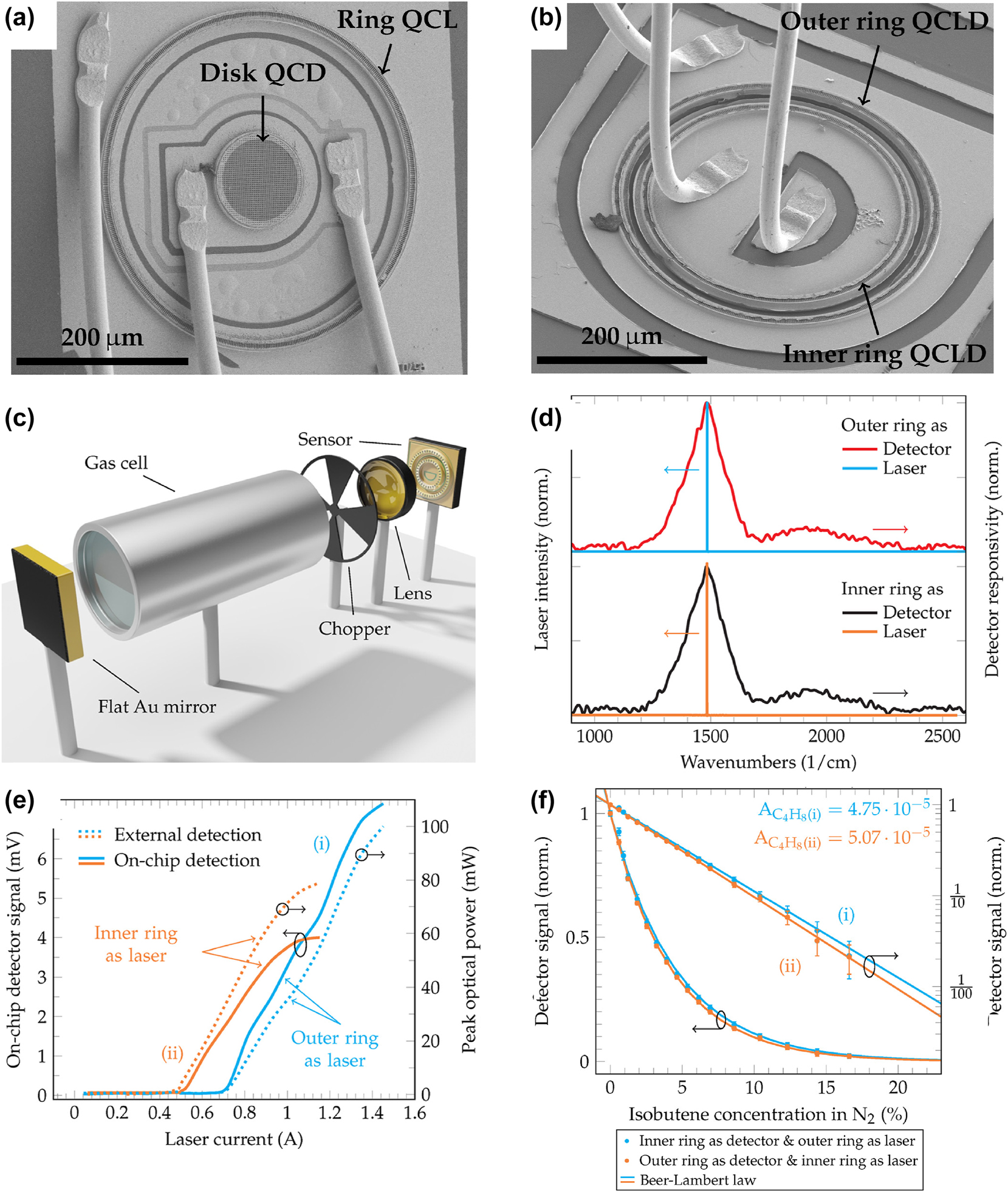 Figure 11: 
Monolithic ring laser and detector integration for gas sensing. (a) SEM image of the first surface-emitting and -detecting quantum cascade device. (b) SEM image of the commutable concentric ring QCLDs. (c) Sketch of the remote sensing setup. The emitted light from one ring is guided through the gas cell before it is back-reflected by a flat gold mirror and detected on the same chip by the other ring. (d) Laser and detector spectra of both rings with an optimal overlap around 1,500 cm−1. (e) LI characteristics of both rings recorded with an external (dashed) and on-chip (solid) detection scheme. The threshold currents of 0.48 A for the inner ring and 0.68 A for the outer ring correspond to threshold current densities of 4.8 kA/cm2 and 5.6 kA/cm2, respectively. (f) Proof-of-principle gas sensing measurement results of isobutene. (a–b) Are reprinted from Ref. [91], with permission (CC BY 4.0); (c–f) are reprinted from Ref. [56], with permission (CC BY 4.0).
