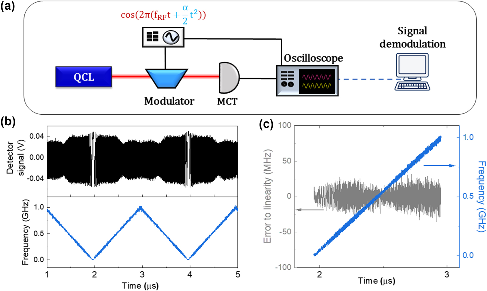 Figure 3: 
Characterization of the Stark modulator FM linearity. (a) Experimental setup for testing the frequency modulation linearity. (b) Oscilloscope trace of the detector signal (black) and corresponding instantaneous frequency (blue). (c) Estimation of the frequency linearity: the grey plot is the difference between the instantaneous frequency (blue line) and its linear fit, yielding a relative error to linearity of 0.4 %.
