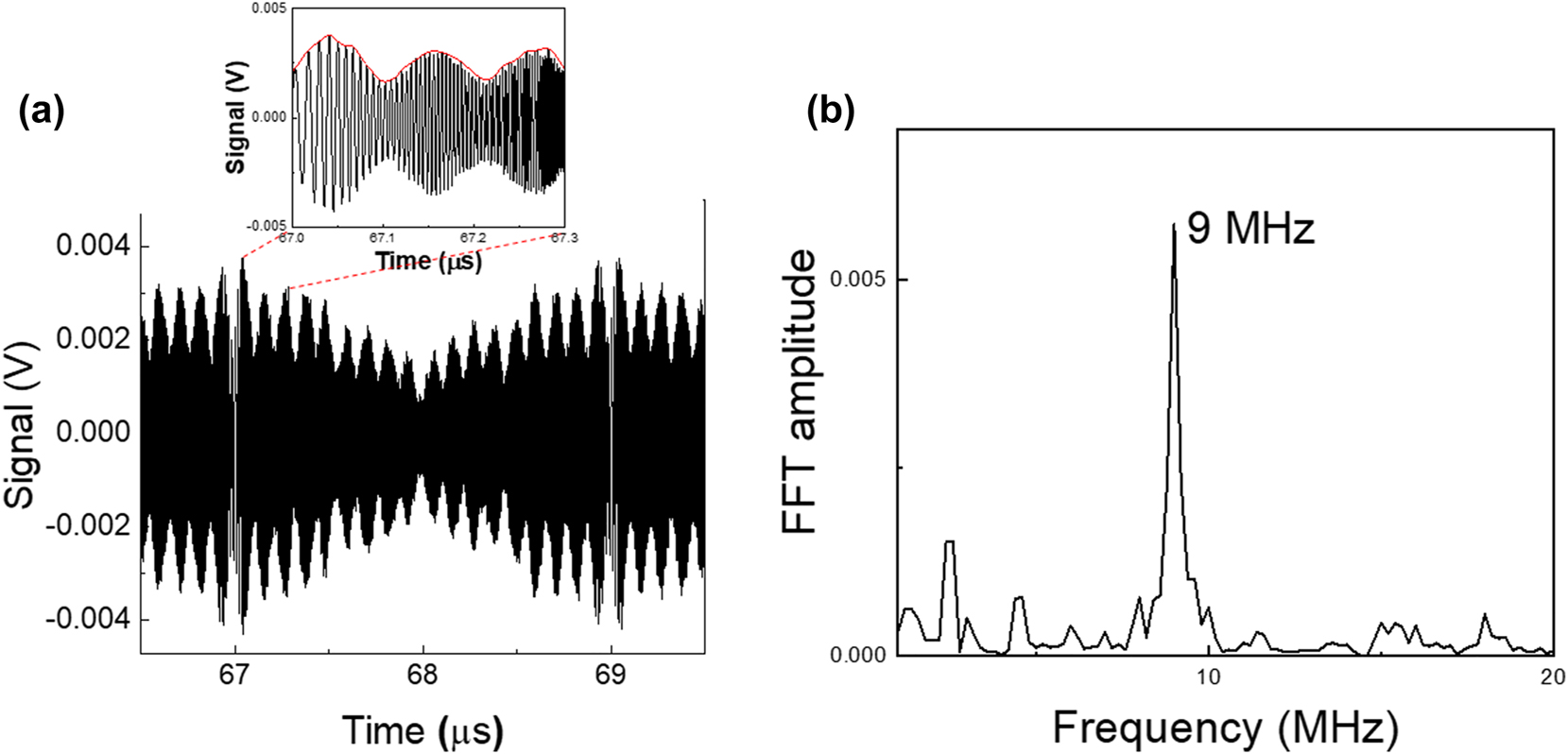 Figure 4: 
Distance measurement of a still target. (a) Oscilloscope trace with zoom on the envelope (red line). (b) Fast Fourier transform of the envelope for the extraction of the target distance.
