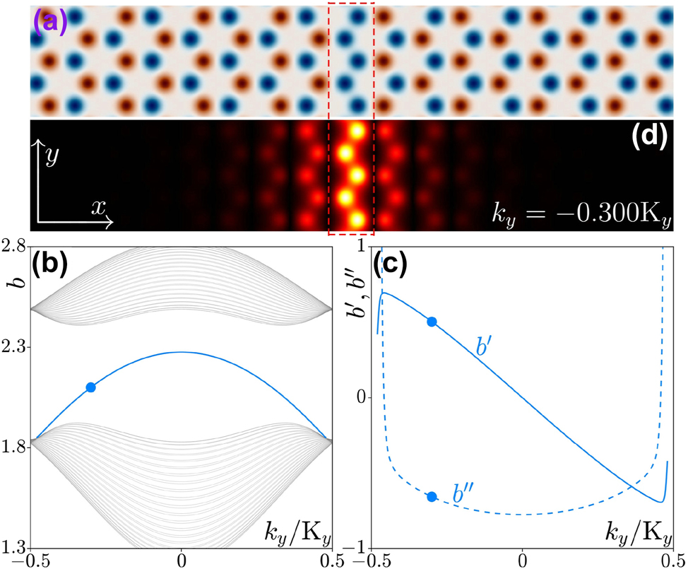 Figure 1:
Lattice and band structure. (a) Inversion-symmetry-broken honeycomb waveguide array with the domain wall indicated by the dashed rectangle. The depth of the red and blue waveguides is p + δ and p − δ, respectively. (b) Band structure of the array from panel (a). The blue and gray lines represent propagation constants of the valley Hall edge state and of the bulk states, respectively. (c) First-order (b′, solid line) and second-order (b″, dashed line) derivatives of the propagation constant b of the valley Hall edge state. (d) Field modulus distribution |ψ| of the valley Hall edge state at k
y
= −0.3K
y
corresponding to the blue dot in panel (b). Panels (a) and (d) correspond to −20 ≤ x ≤ 20 and −3.5 ≤ y ≤ 3.5 windows.