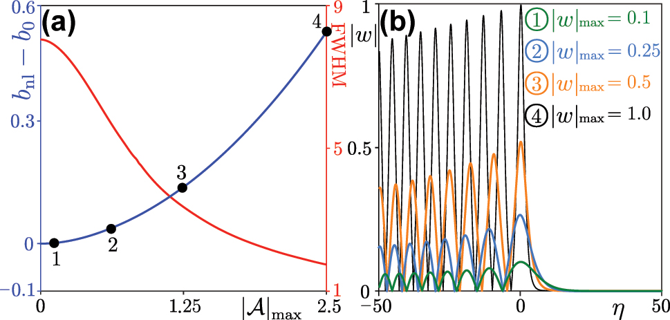 Figure 3:
Nonlinear self-accelerating envelopes. (a) Blue curve (ref. the left y axis): peak amplitude of the nonlinear self-accelerating beam versus energy shift β = b
nl − b
0. Red curve (ref. the right y axis): FWHM of the main lobe in the intensity distribution of the nonlinear self-accelerating solution versus its peak amplitude with k
y
= 0. The “energy shift” corresponding to the dots labeled 1–4 is given by 0.006, 0.038, 0.138, and 0.516, respectively. (b) Profiles of the self-accelerating solutions for different peak amplitudes |w|max, corresponding to the dots in (a). For all cases: μ = 0.002.