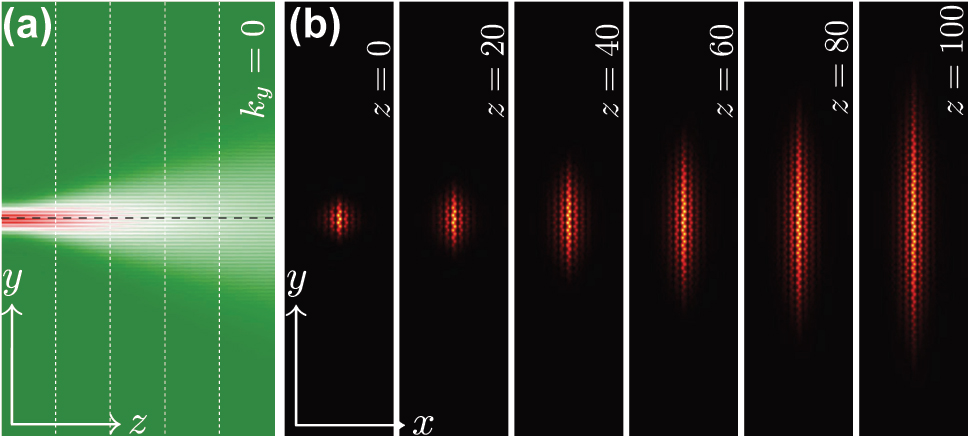 Figure A1:
Topological edge state superimposed with a Gaussian envelope. (a) Propagation dynamics of the valley Hall edge state with superimposed Gaussian envelope at x = 0. The dashed line represents the trajectory of the beam center. (b) Field modulus distributions in the (x, y) plane at different distances z illustrating diffraction of such beam.