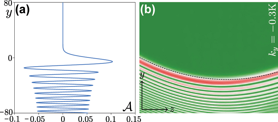 Figure A2:
A self-accelerating topological edge state in defocusing nonlinear medium. (a) A nonlinear self-accelerating envelope. (b) Cross-section of the nonlinear self-accelerating valley Hall edge state during propagation in a self-defocusing nonlinear Kerr medium. The dashed curve is the predicted parabolic trajectory that is same as that in Figure 4(d). The panel is shown in −80 ≤ y ≤ 80 and 0 ≤ z ≤ 200.