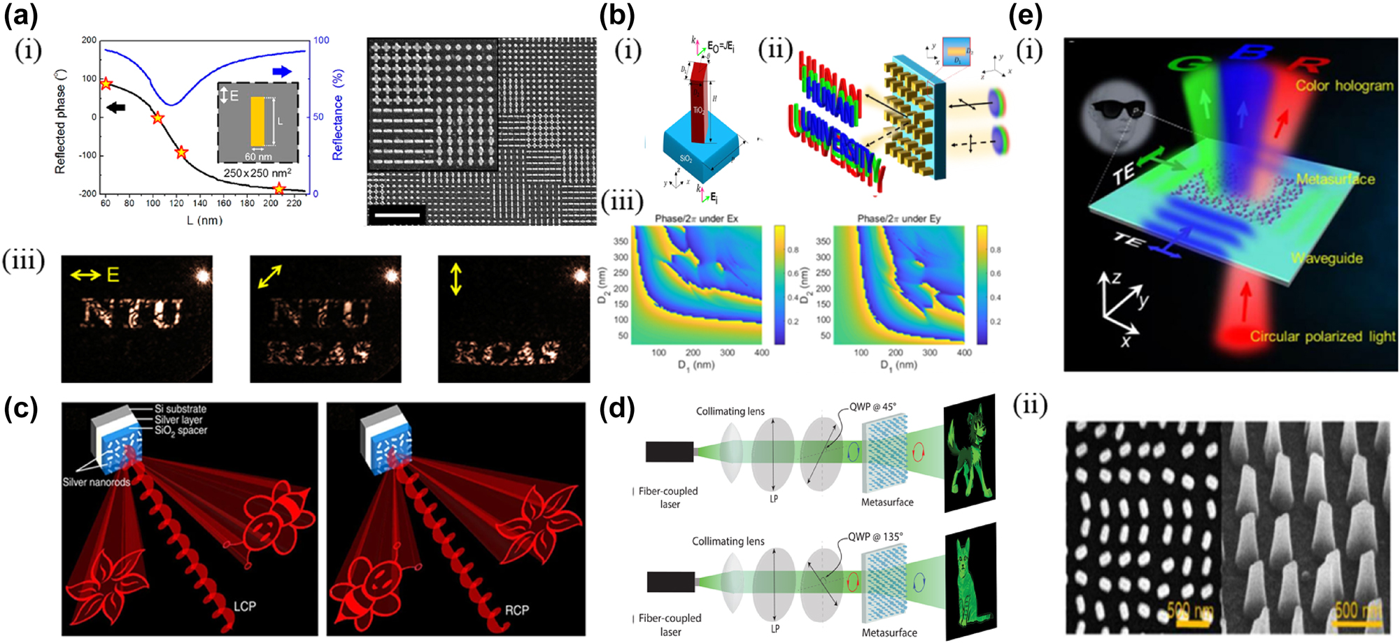 Figure 2: 
Polarization multiplexed meta-holography with linear and circular polarization channels .a) (i) Reflected phase and reflectance versus the length of Au nanorods, (ii) SEM image of the meta-hologram sample and the inset with higher magnification, and (iii) the reconstructed image under x-polarized, 45°-polarized, and y-polarized. b) (i) Schematic illustration of TiO2 meta-atom, (ii) two independent holographic images, “HUNAN” and “UNIVERSITY,” can be switched with two orthogonal polarization inputs, and (iii) the phase shift of the nanopillar under the x-polarization simulated and phase shift under the y-polarization obtained by transposition of the x-polarization results. c) Under the illumination of LCP light, the holographic images ‘flower’ and ‘bee’ are reconstructed on the left and right side, viewing from the direction of the incident light, respectively. The positions of the two holographic images are swapped when the helicity of incident light changes from LCP to RCP. d) A single metasurface encodes two independent hologram phase profiles for each circular polarization. When illuminated with RCP (LCP), the metasurface projects an image of a cartoon dog (cat) to the far field. e) (i) Conceptual illustration for three-polarization channel multiplexed meta-holography and (ii) SEM image of the fabricated sample. a) Reprinted from Ref. [27], with permission from AAAS; b) Reprinted from Ref. [28], under the terms of the Open Access Publishing Agreement; c) reprinted from Ref. [29], under the terms of the Open Access Publishing Agreement; d) reprinted from Ref. [30], with permission from American Physical Society; e) reprinted from Ref. [31], with permission from John Wiley and Sons.
