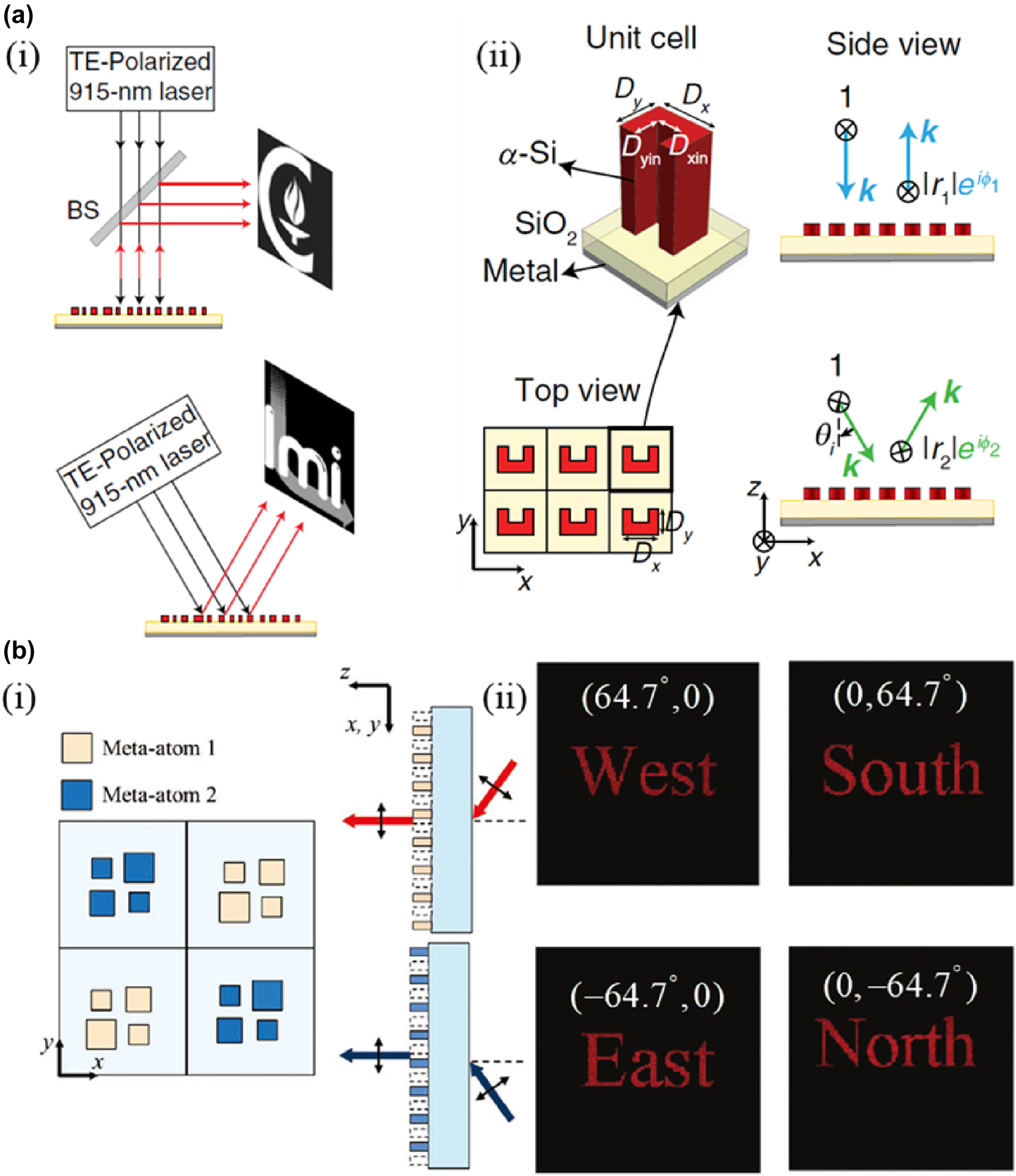 Figure 3: 
Angle-multiplexed meta-holography. a) (i) Simplified drawing of the measurement setups under normal and 30° illumination angles and (ii) Schematic illustration of various views of a uniform array of U-shaped cross-section α-Si meta-atoms arranged in a square lattice resting on a thin SiO2 spacer layer on a reflective surface (i.e., a metallic mirror). The array provides an angle-dependent response such that TE-polarized light at 0° and 30° illumination angles undergoes different phase shifts as it reflects from the array. b) (i) Top view of a composite composed of meta-atoms 1 and 2 and their diffraction characteristics depending on the incident angles and (ii) the reconstructed image according to the angle of incidence (θ

x
, θ

y
). a) Reprinted from Ref. [51], under the terms of the Open Access Publishing Agreement; b) reprinted from Ref. [52], with permission (CC BY 4.0).
