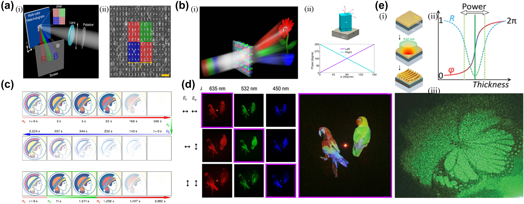 Figure 4: 
Multicolor and reconfigurable meta-holography. a) (i) Illustration of the designed multicolor meta-hologram (MCMH) under linearly polarized illumination and (ii) SEM image of the MCMH sample; the colored corresponds to a single meta-atom comprising four sub-units. b) (i) Schematic of a metasurface-generated multicolor hologram and (ii) schematic of a meta-atom and the phase shift from a meta-atom at different incident angles. c) Optical micrographs of the Minerva logo recorded during cyclic hydrogenation and de-hydrogenation; the intermediate frozen state obtained by removing the hydrogen supply. d) Holographic reconstructions obtained using the complete set of wavelength and polarisation multiplexed channels; the channels highlighted by the purple box are those employed for full-color holography. e) (i) Schematics of the FP-type hybrid metasurface with Au–TiO2-AI coatings. (ii) Schematic of laser printing power modulateing the effective film thickness, decoupling amplitude and phase at the critical transition point, (iii) laser printed hologram of a butterfly. a) Reprinted from Ref. [71], with permission from ACS; b) reprinted from Ref. [72], with permission from ACS; c) reprinted from Ref. [53], under the terms of the Open Access Publishing Agreement; d) reprinted from Ref. [63], with permission from ACS; a) reprinted from Ref. [73], with permission from ACS.

