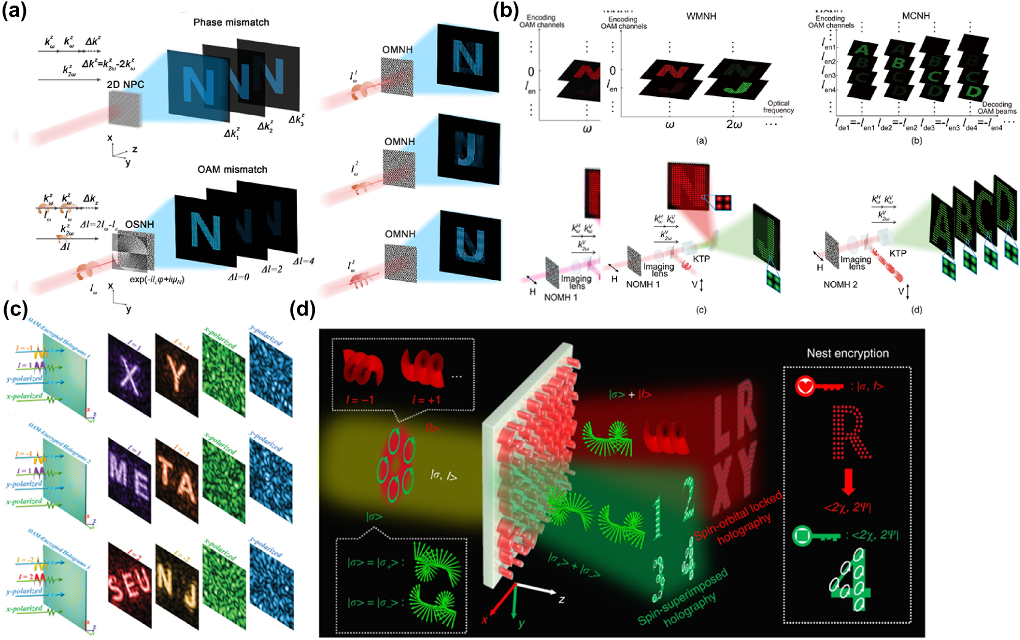 Figure 6: 
Nonlinear and angular momentum multiplexed holography. a) Conceptual illustrations for Fourier-domain nonlinear OAM matching and multichannel nonlinear holography. b) Principle of OAM multiplexing nonlinear holography and its applications in type-II SHG. c) Schemes of OAM-encrypted holography. d) The angular momentum holography depends on arbitrary superimposing of the SAM and OAM eigenstates in the output field. a) Reprinted from Ref. [100], under the terms of the Open Access Publishing Agreement; b) Reprinted from Ref. [100], under the terms of the Open Access Publishing Agreement; c) Reprinted from Ref. [101], with permission from John Wiley and Sons; d) reprinted from Ref. [102], under the terms of the Open Access Publishing Agreement.
