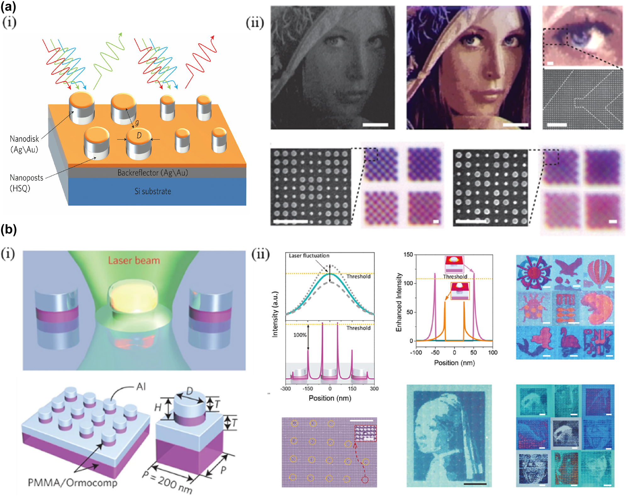 Figure 7: 
Metasurface-based color printing and laser printing. a) (i) Schematic illustration of a metasurface, as a result of the different diameters (D) and separations (g) of the nanodisks within each pixel, different wavelengths of light are preferentially reflected back and (ii) full-color image printing and resolution test patterns. b) (i) Schematic illustration of laser printing and schematic illustration of the plasmonic metasurface and (ii) laser printing with sub-diffraction-limit resolution. Printed images in different color schemes with single-unit-cell resolution. The laser energy used for patterning was moderated to minimize the influence on different printing channels, whereas strong power will incite crosstalks of plasmonic energy distribution between the neighboring unit cells and degrade. a) Reprinted from Ref. [107], with permission from Springer Nature; b) reprinted from Ref. [114], with permission from Springer Nature.
