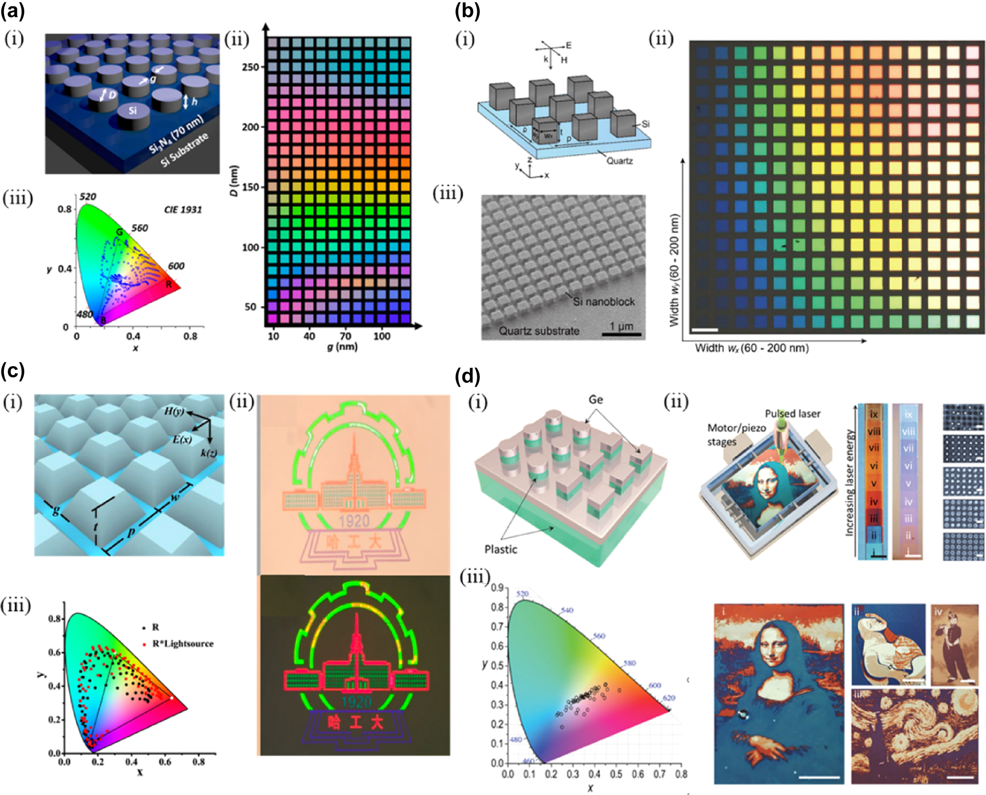 Figure 8: 
Structural color generation using dielectric metasurfaces. a) (i) Schematic of the color pixel design consisting of silicon nanodisks/70 nm thick Si3N4/silicon substrate, (ii) bright-field optical micrographs of the basic silicon color palette and (iii) CIE xy chromaticity coordinates of measured reflectance spectra of color palette occupying ∼120 % of the sRGB gamut. b) (i) Schematic of the Si nano block array on a quartz substrate, (ii) Optical microscope image of the fabricated all-dielectric nano block arrays through a 20× objective (NA: 0.45) irradiated with ex-polarized white light, and (iii) oblique SIM image of the Si nano block array. c) (i) The tilt-view and parameters of the TiO2-based metasurface, (ii) the corresponding reflection colorful images of the university logo under a bright field microscope and the polarizing microscopy image of the logo, and (iii) the directly calculated (black dots) and corrected (red squares) structural colors from the simulated reflection spectra of metasurfaces with varying dimensions in CIE 1931 color map. d) (i) Schematic illustration of the metasurface, (ii) schematic setup of RLP and laser-printed paintings, and (iii) structural color gamut of measured reflectance spectra presented in a standard CIE-1931 color space. a) Reprinted from Ref. [127], with permission from ACS; b) reprinted from Ref. [129], with permission from ACS; c) reprinted from Ref. [130], with permission from ACS; d) reprinted from Ref. [134], under the terms of the Open Access Publishing Agreement.
