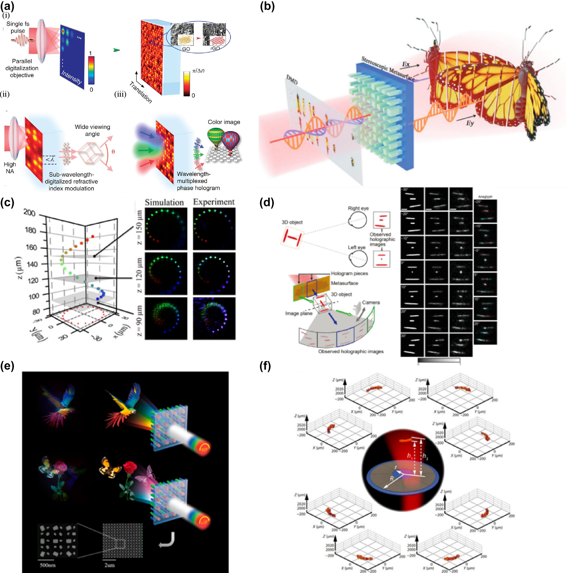 Figure 10: 
Advanced 3D Holographic Display and Meta-Hologram Techniques. a) (i) Schematic illustration of the optical digitalization of refractive-index/phase modulation by the thermal photoreduction using a single fs pulse, (ii) scheme of wide-angle 3D images by confining the photoreduction at a subwavelength scale through increasing the NA of the parallel digitalization objective and (iii) reconstruction of color objects through the wavelength-multiplexed phase hologram recorded in GO polymers. b) Illustration of the multifocal display system. c) Schematic diagram of the 3D object in the spatial coordinate and experimental results for the cross-sections at different z positions. d) Multi-view holographic stereogram. e) Schematic of the meta-hologram for spin-switched 3D full-color scenes. f) A dynamic 3D holographic display is achieved by a space channel selective meta-hologram. a) Reprinted from Ref. [158], under the terms of the Open Access Publishing Agreement; b) reprinted from Ref. [159], under the terms of the Open Access Publishing Agreement; c) reprinted from Ref. [160], under the terms of the Open Access Publishing Agreement; d) reprinted from Ref. [161], under the terms of the Open Access Publishing Agreement; e) reprinted from Ref. [162], with permission from ACS; f) reprinted from Ref. [163], under the terms of the Open Access Publishing Agreement.
