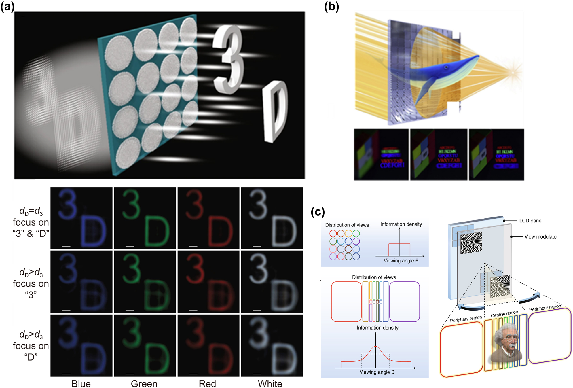 Figure 11: 
Advanced Light Field and Full-Color 3D Display Techniques Using Metasurfaces. a) Broadband achromatic matelens array for full-color light field display. b) Holographic sampling display based on metal gratings. (c) Spatial variable resolution light field 3D display. a) Reprinted from Ref. [166], under the terms of the Open Access Publishing Agreement; b) reprinted from Ref. [167], under the terms of the Open Access Publishing Agreement; c) reprinted from Ref. [168], under the terms of the Open Access Publishing Agreement.

