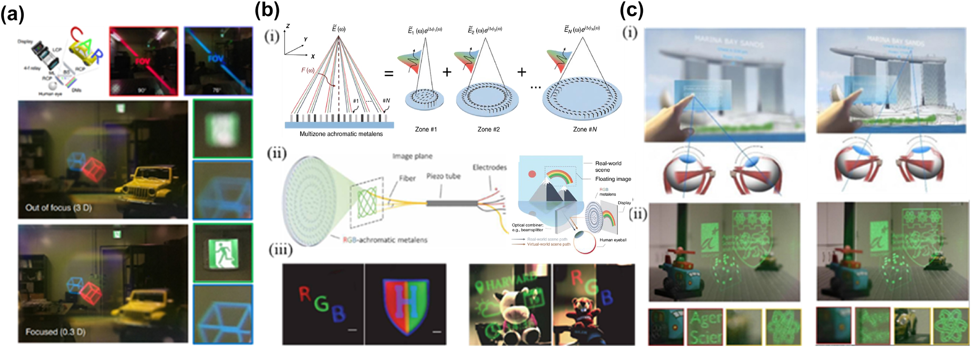 Figure 12: 
Metasurface-Based Near-Eye and Wide-FOV AR/VR Display Systems. a) Wide FOV eyepiece using metasurfaces in AR. b) (i) Schematic drawing of a multizone RGB-achromatic metalens showing achromatic focusing of RGB light coming from different lens locations, (ii) schematic illustration of the near-eye fiber scanning display and schematic illustration of the AR mod, and (iii) color VR imaging result. c) (i) Different locations of the scene have different focal depths, and (ii) it is focused at two diopters (0.5 m) and it is focused at 0.5 diopters (2 m). In this case, both real and virtual objects coexist in the scene. a) Reprinted from Ref. [166], under the terms of the Open Access Publishing Agreement; b) reprinted from Ref. [167], under the terms of the Open Access Publishing Agreement; c) reprinted from Ref. [168], under the terms of the Open Access Publishing Agreement.
