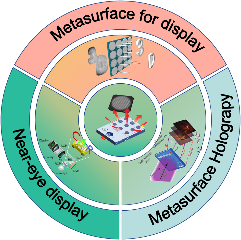 Figure 13:
Summary of metasurface-enabled 3D display architectures, including computer-generated holography engines, light-field projection modules, and near-eye/retinal display stacks.