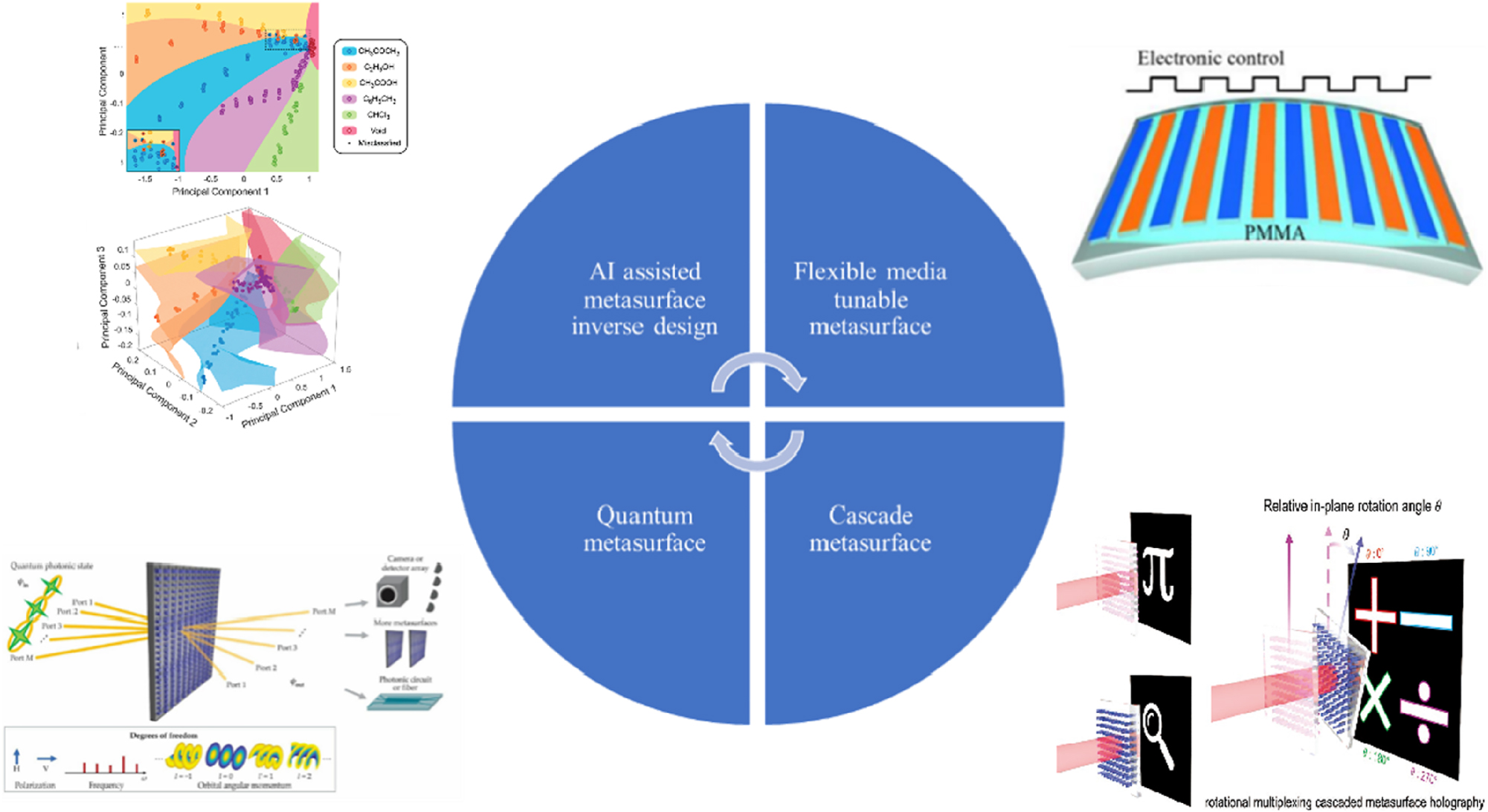 Figure 14: 
Technology readiness roadmap for metasurface-enabled 3D displays (2025–2030). Emerging research directions: AI-assisted inverse design, dynamically tunable multifunctional platforms, and quantum/cascaded metasurface architectures are mapped onto projected milestones in device efficiency, full-color operation, and wafer-level manufacturability. The top-left and bottom-left panels reprinted from Ref. [173] and Ref. [174], under the terms of the Open Access Publishing Agreement; the bottom-right panel is reprinted from Ref. [175], under the terms of the Open Access Publishing Agreement; all other parts were created by the authors.
