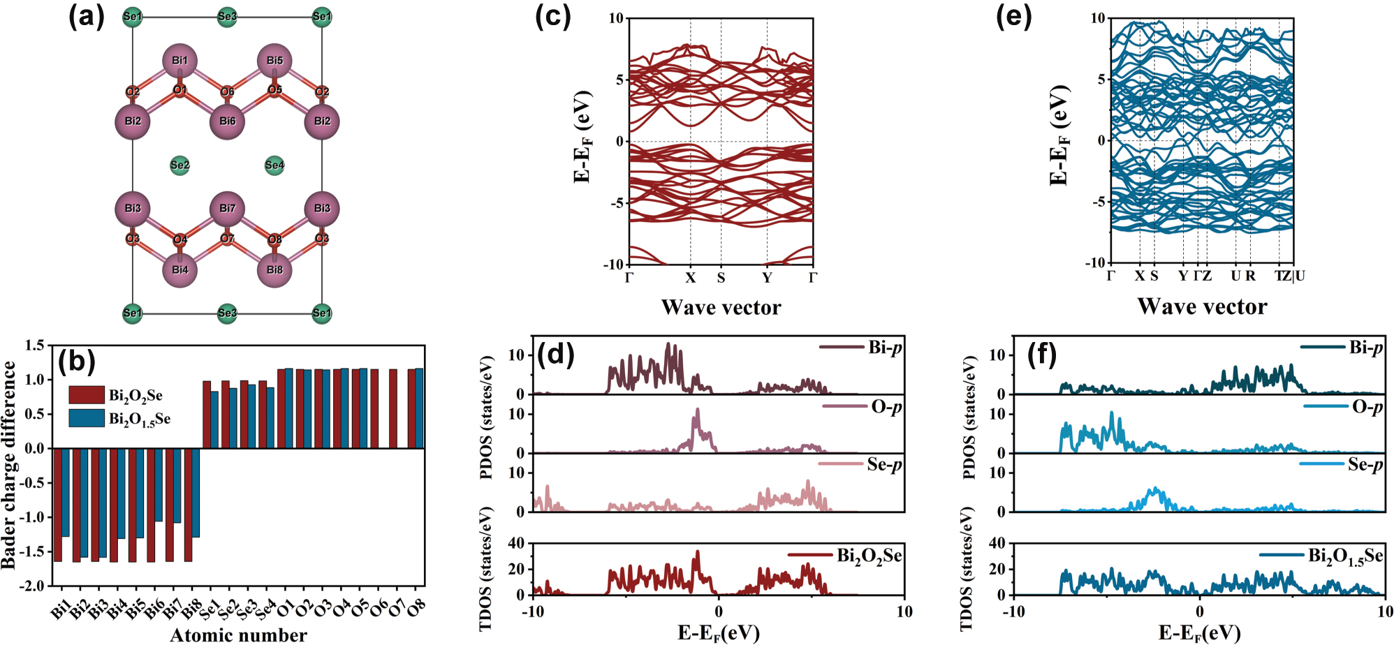 Figure 1:
Theoretical calculation. (a) Bi2O2Se side view. (b) Bader charge difference. (c) Bi2O2Se energy bands. (b) Bi2O2Se density of states. (c) Bi2O1.5Se energy bands. (d) Bi2O1.5Se density of states.