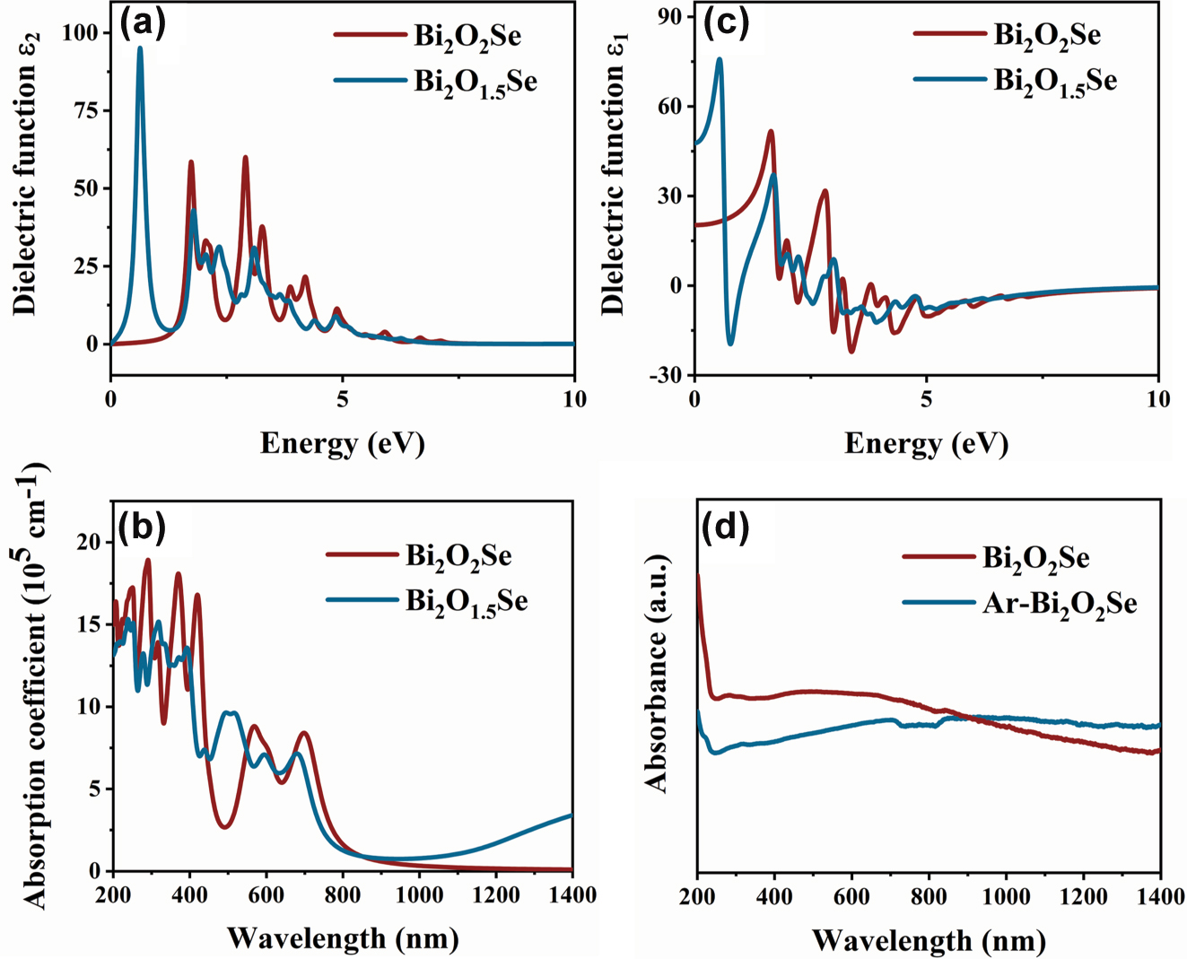 Figure 2:
Dielectric constants and optical properties of Bi
2
O
2
Se and Bi
2
O
1.5
Se. (a) Real part of dielectric constant. (b) Imaginary part of dielectric constants. (c) Calculated absorption coefficient. (d) Test absorption spectrum.