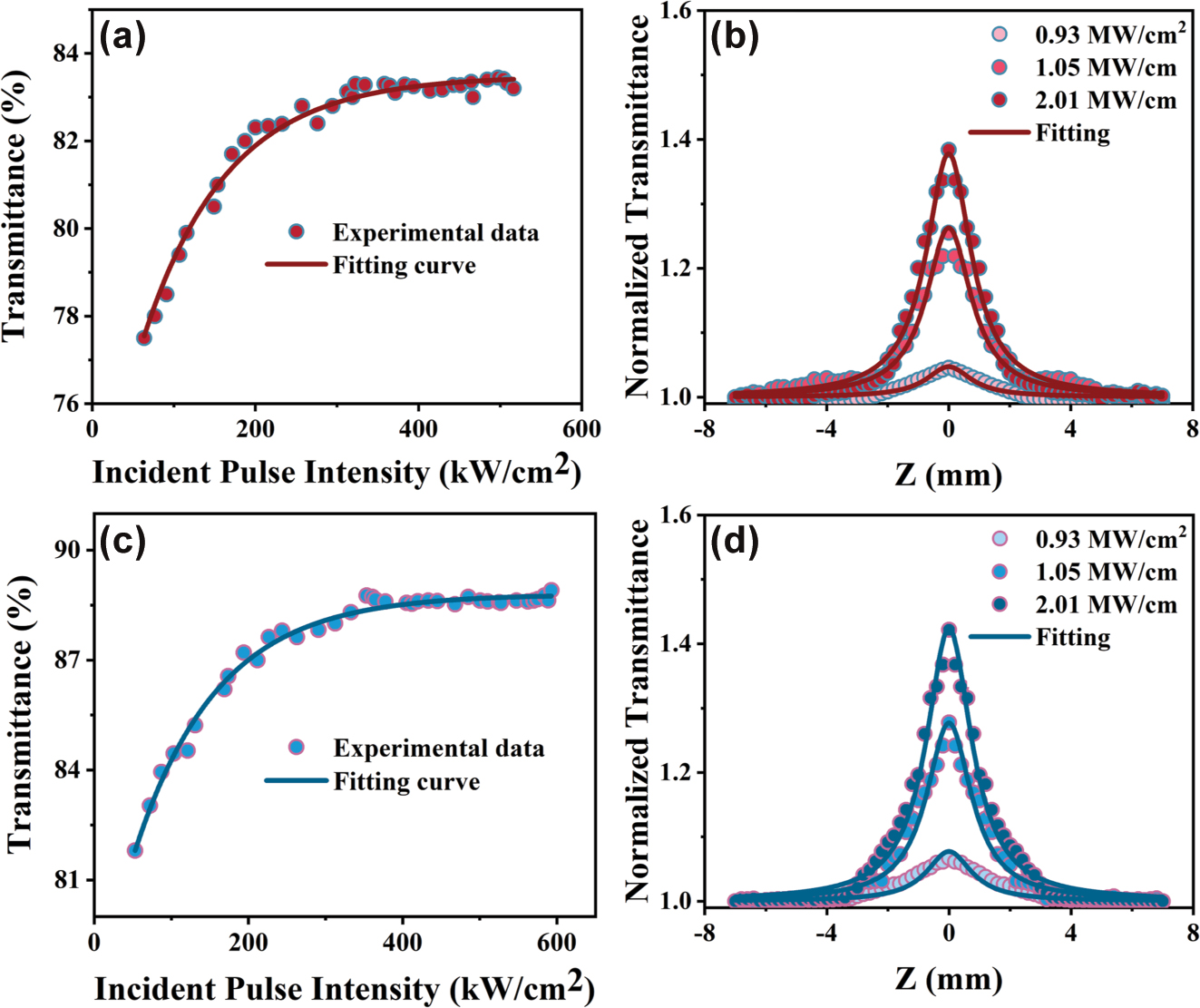 Figure 4:
Characterization of nonlinear optical properties. (a) Nonlinear optical transmission versus the excitation intensity of Bi2O2Se at 1 μm. (b) Open-aperture Z-scan data and theoretically fitted curves of Bi2O2Se at 1 μm. (c) Nonlinear optical transmission versus the excitation intensity of Ar-Bi2O2Se at 1 μm. (d) Open-aperture Z-scan data and theoretically fitted curves of Ar-Bi2O2Se at 1 μm.