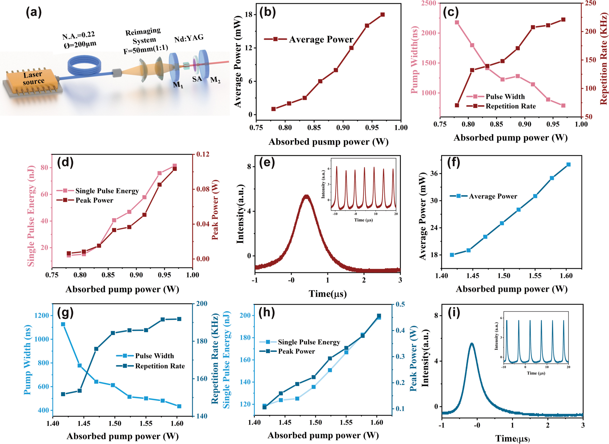 Figure 5:
Experimental performances of the passively Q-switching lasers at 1.06 μm. (a) Schematic of the Q-switching laser cavity based on Bi2O2Se different defect concentrations. Bi
2
O
2
Se: (b) Q-switching output power. (c) Pulse width and pulse repetition rate. (d) Single pulse energy and peak power versus the pump power. (e) Typical pulse profile and train (the inset). Ar-Bi
2
O
2
Se: (f) Q-switching output power. (g) Pulse width and pulse repetition rate. (h) Single pulse energy and peak power versus the pump power. (i) Typical pulse profile and train (the inset).