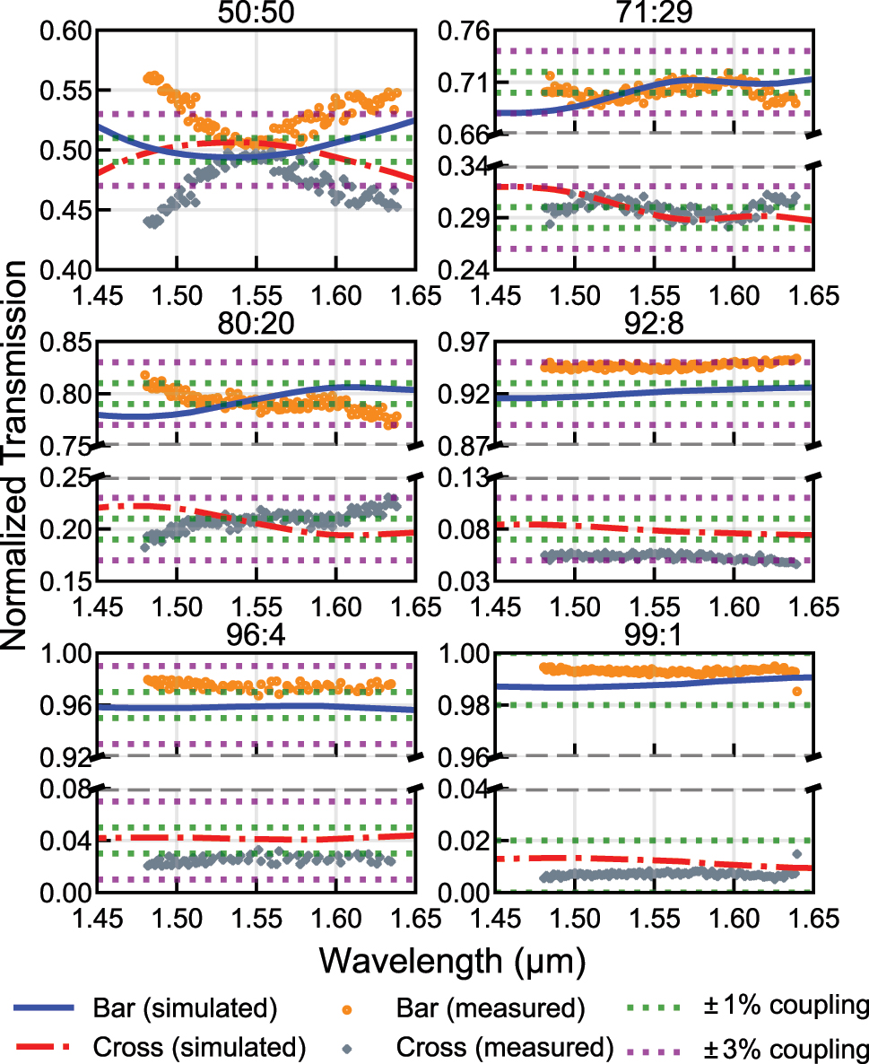 Figure 2:
Simulated and experimental results of each RAC.