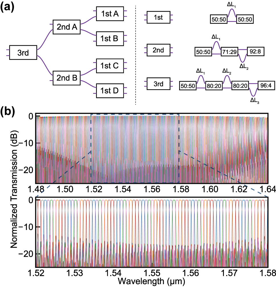 Figure 3:
Schematic design and simulated transmission spectrum of the DWDM interleaver. (a) Schematic of DWDM interleaver and first-, second-, and third-order AMZIs. (b) Simulated spectrum of DWDM interleaver. Simulation was performed from 1,480 to 1,640 nm. The magnified figure for the range 1,520–1,580 nm was separately depicted for direct comparison with the experimental data.