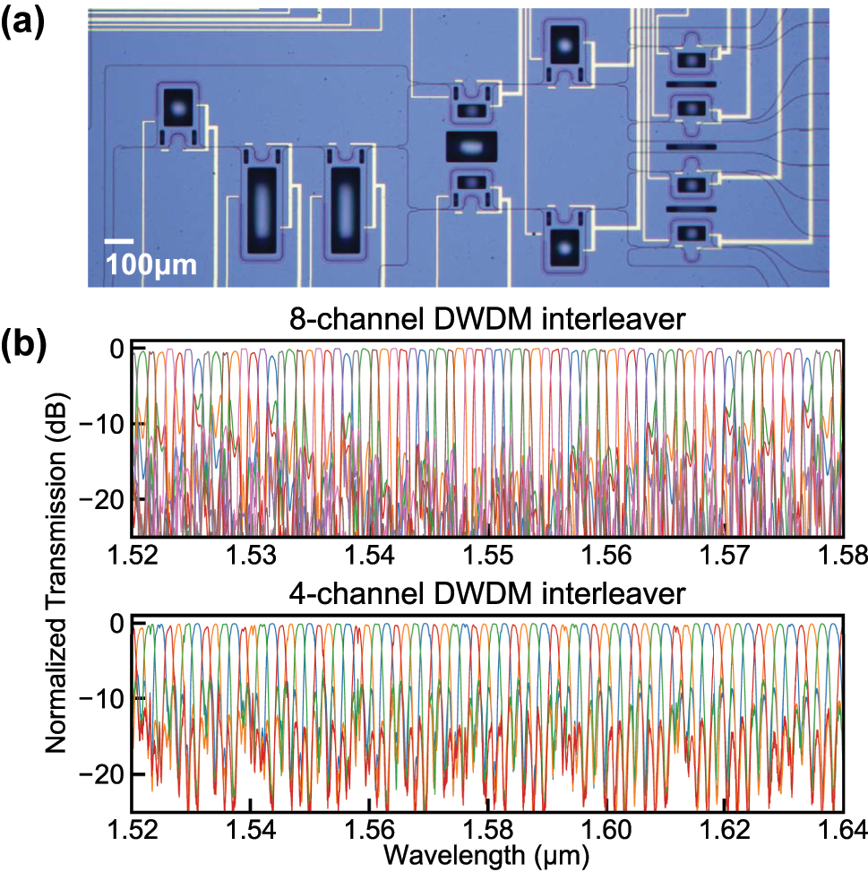 Figure 4:
Microscope image of the fabricated DWDM interleaver and its measured transmission spectra. (a) Microscope image of DWDM interleaver. (b) Experimental spectra of the 8-channel DWDM interleaver with 100 GHz channel spacing (top) and a 4-channel interleaver with 200 GHz spacing (bottom) implemented using part of the same device. Each color represents a different output channel.