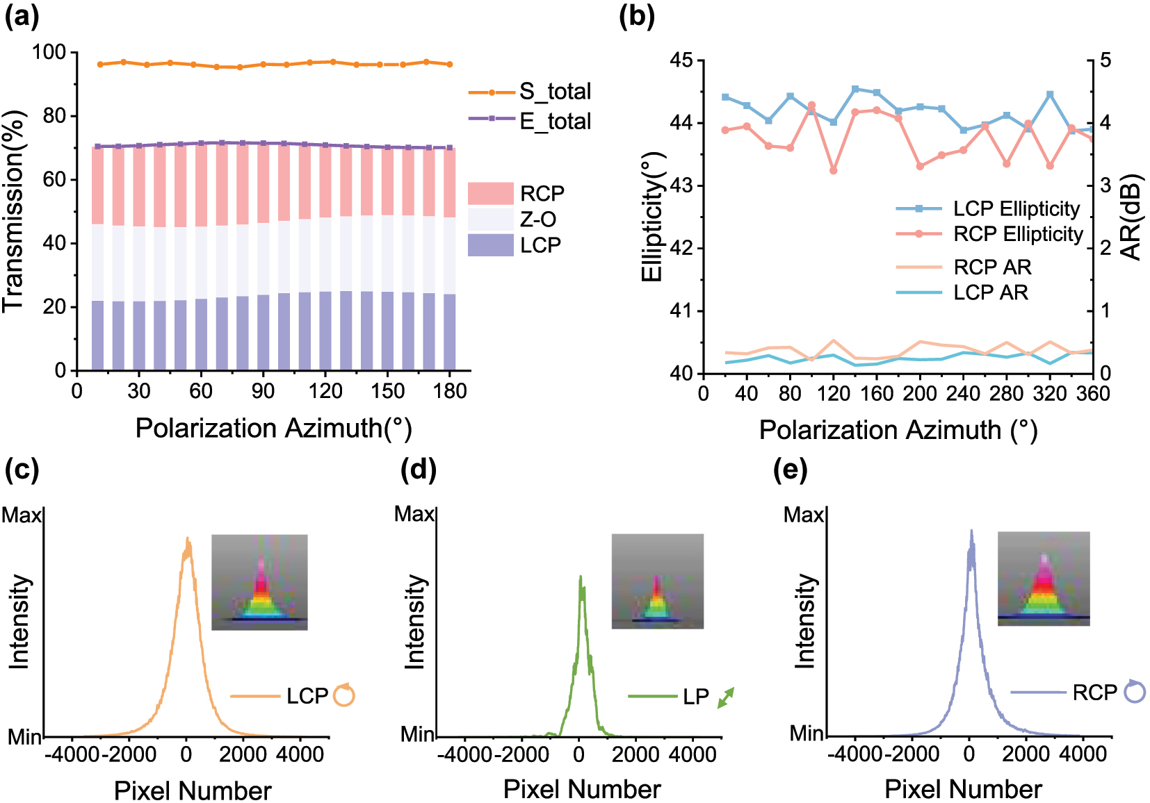 Figure 3: 
Characterization of metasurface optical properties. (a) Theoretical and experimental values of metasurface transmittance for incidence of LP at different polarization azimuths. S_total: simulated value of the total transmittance; E_total: experimental value of the total transmittance; Z–O: zeroth-order linearly polarized light; (b) polarization and axial ratio of the converted light for incidence of LP at different polarization azimuths. AR: axial ratio (c–e) intensity profiles and beam quality profiles of three outgoing beams on the metasurface.

