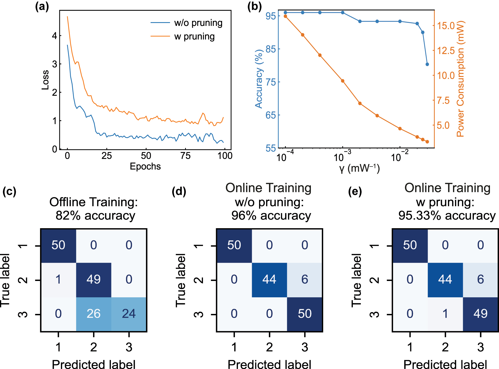 Figure 3: 
Online training results without, or with pruning method. (a) Experimental results of online training losses without, or with the pruning method. (b) Simulated result indicating the tradeoff between the prediction accuracy and power efficiency. (c–e) Confusion matrices for the 150 samples, obtained by the conventional offline training, online training without, or with the pruning method, respectively.
