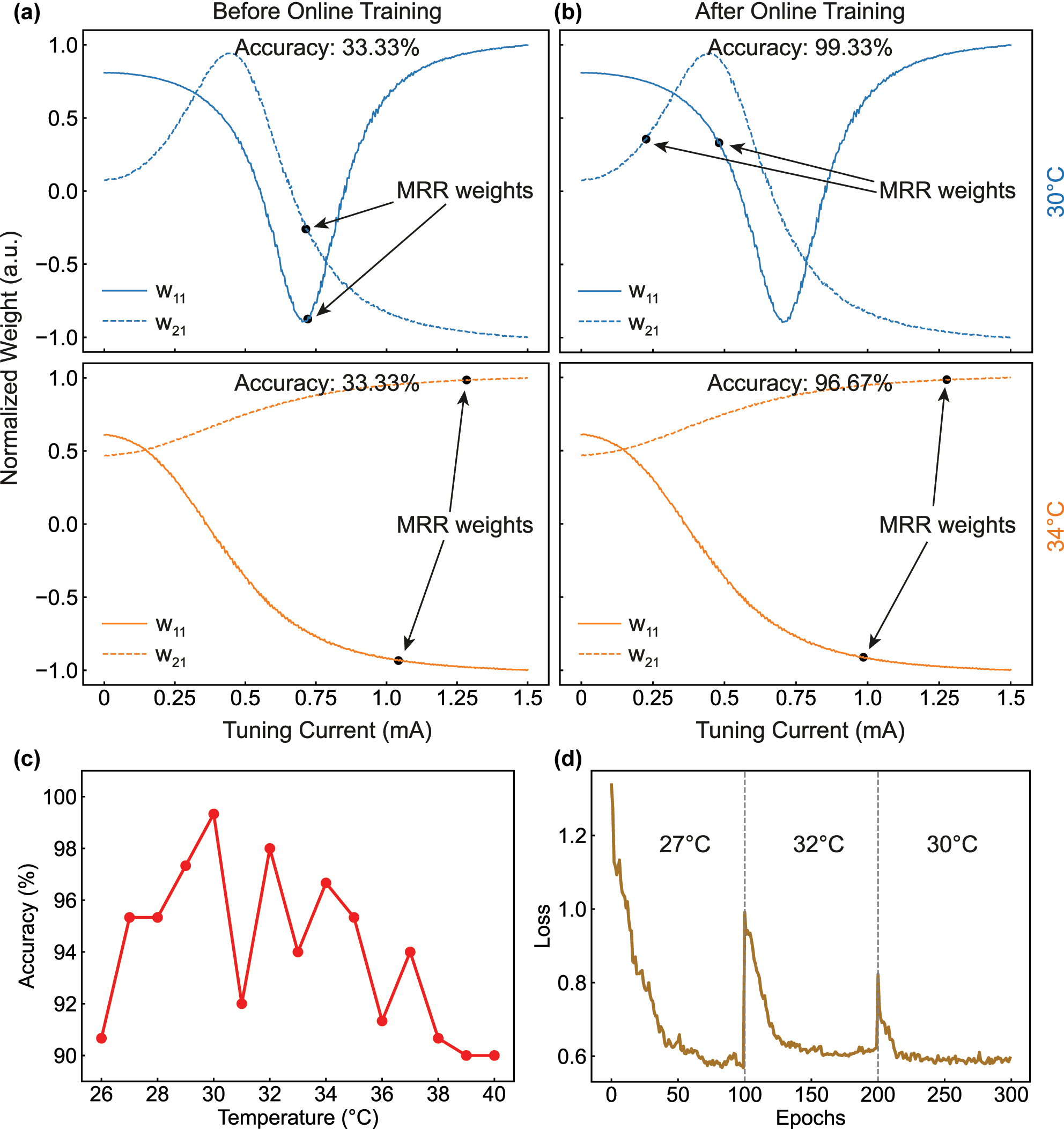 Figure 4: 
Adaptive PNN training at different temperatures. (a, b) Illustrate two of the six MRR tuning currents (weights I11 and I21) before and after online training, respectively, at 30 °C (the upper plots) and 34 °C (the lower plots). (c) Experimental obtained Iris classification accuracies at different temperatures. (d) Online training experiment performed with thermal disturbances. The temperature is changed from 27 °C to 32 °C at the 100th epoch, and from 32 °C to 30 °C at the 200th epoch.

