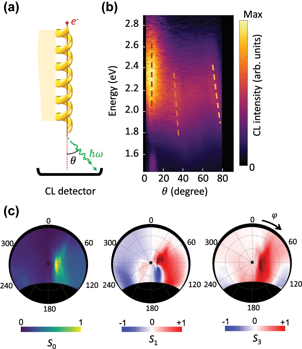 Figure 3:
Directional and elliptically polarised radiation for phase-matched interaction between the electron beam and the helical waveguide. (a) The schematic of the experiment. (b) Angle-resolved CL spectra, and (c) angle-resolved Stokes parameters of the radiation measured at the integrated photon energy range of 2.15 eV–2.26 eV. Electron beam has the kinetic energy of 18 keV and propagates parallel to the helix axis at the impact position of r
h
+ b + 20 nm, forming a spot size of 100 nm.