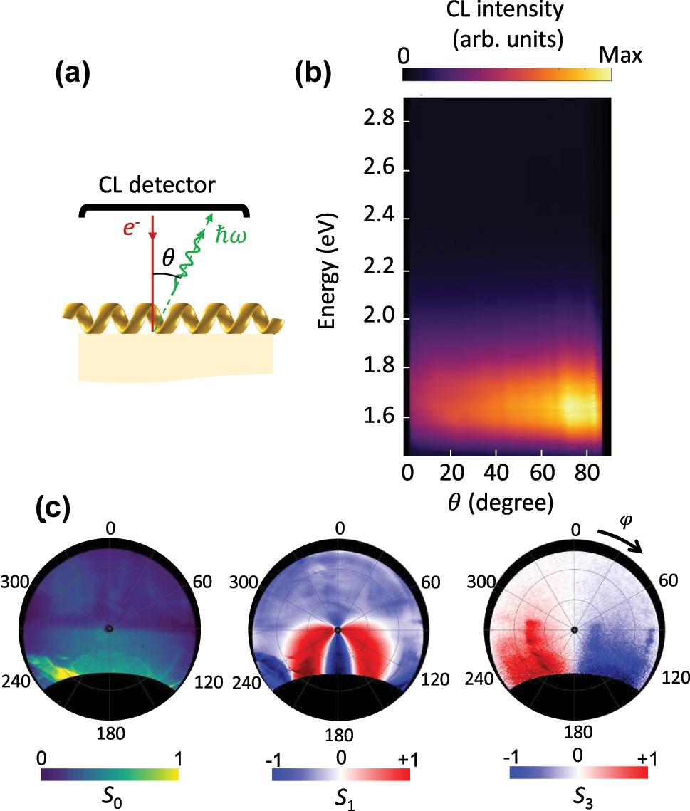 Figure 4:
The radiation pattern and the polarisation states of light for an electron beam propagating perpendicular to the helical waveguide. (a) Schematic of the experiment. (b) Angle-resolved CL spectra and (c) angle-resolved Stokes parameters of the radiation measured at the integrated photon energy range of 1.6 eV–1.7 eV. The electron beam has the kinetic energy of 18 keV and propagates perpendicular to the helix axis.