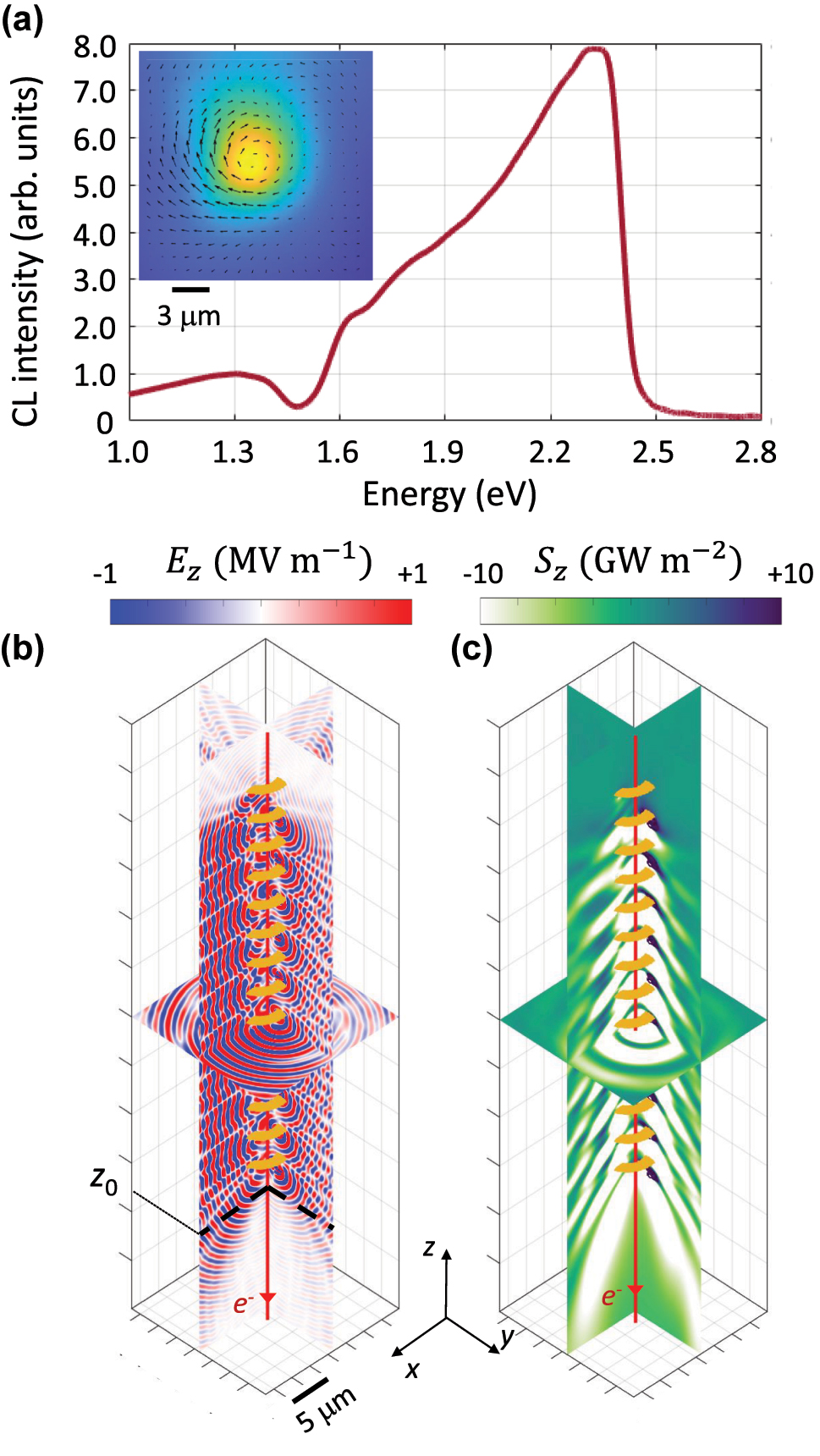 Figure 5:
Simulation results, exhibiting the interaction of a moving electron at the kinetic energy of 18 eV interacting with the helix. The inset shows the spatial profile of the z-component of the electric field at z = z0. The inset displays the spatial profile of absolute value of the transverse electric field at the xy-plane marked by z0, positioned at 3 μm below the helix end. (a) Radiation spectrum, calculated at the xy-plane positioned at 8 μm below the helix. The spatial profile of the (b) z-component of the electric field and (c) the z-component of the Poynting vector, at E = 2.22 μm.