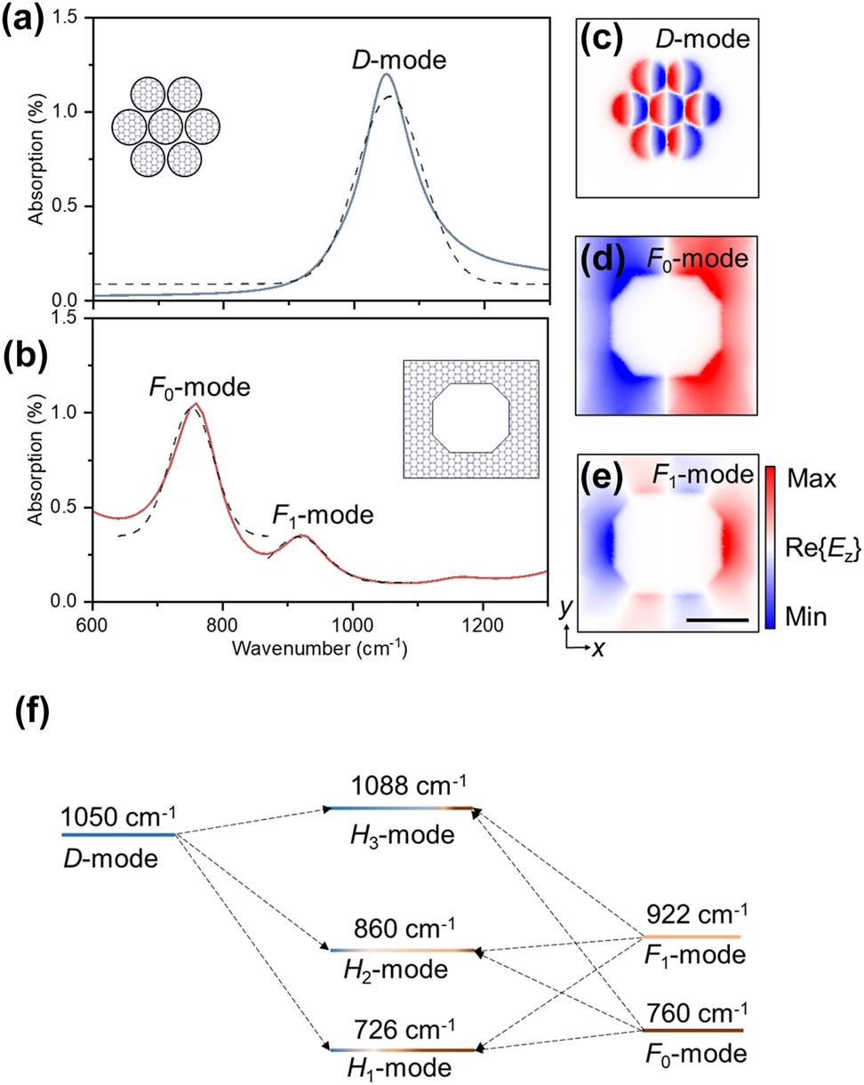 Figure 2: 
Analysis of hybrid modes and plasmonic coupling system. (a) Simulated absorption spectra and corresponding near-field distributions (Re{E

z
}) for the individual, uncoupled components of the metasurface. The isolated heptamer disk cluster supports a single collective dipole resonance, termed the D-mode, at 1,050 cm−1. (b) The isolated octagonal frame exhibits two distinct resonances: a fundamental dipole mode (F
0-mode) at 760 cm−1 and a higher-order mode (F
1-mode) at 922 cm−1. (c–e) Near-field distributions for the “bare” eigenmodes: (c) the collective D-mode of the heptamer, (d) the dipolar F
0-mode of the frame, and (e) the higher-order F
1-mode of the frame. Scale bar is 200 nm. (f) Energy-level diagram illustrating the mode hybridization. The eigenmodes of the isolated heptamer (D-mode, left) and frame (F
0 and F
1-modes, right) act as the “bare” states. When brought together, near-field coupling causes these bare modes to interact and hybridize, forming three new modes for the composite system (H
1, H
2, H
3, center). The mixed-color bars schematically represent the contribution of each bare mode to the final hybrid modes.
