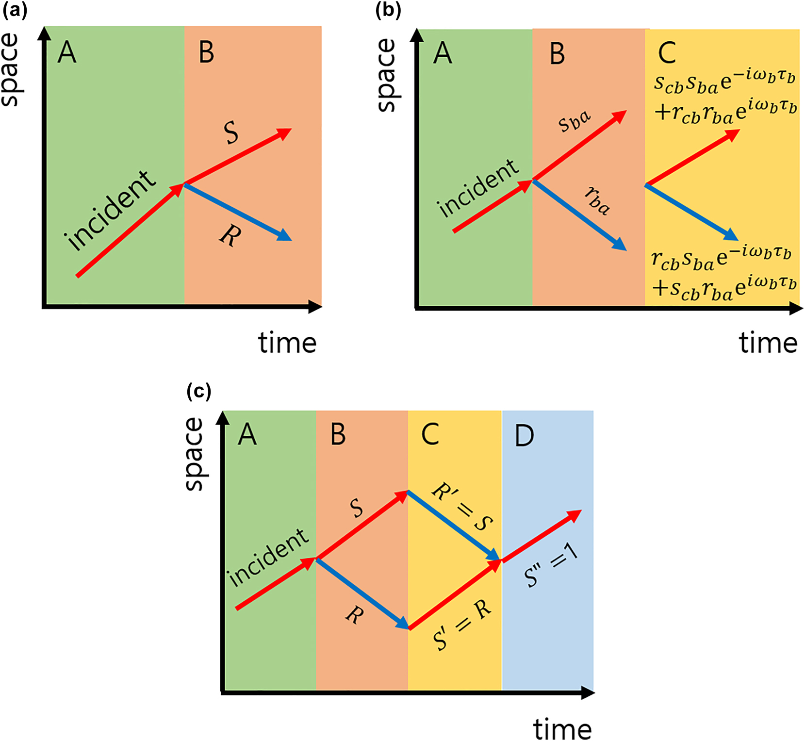 Figure 1: 
Temporal interface physics: reflection, transmission, and waveform recovery. (a) Schematic of a temporal interface: a sudden change in material parameters induces temporal scattering, generating reflected and transmitted waves. (b) Scattering at a temporal slab: total scattering is determined by interface coefficients and phase accumulation between interfaces. (c) Temporal bilayer: impedance matching leads to total temporal transmission, while anti-matching results in total reflection. When applied sequentially with matched durations, scattering and phase effects cancel, restoring the initial wave state.
