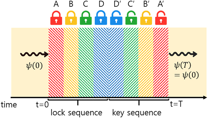 Figure 2: 
Schematic illustration of time rewinding in a temporal multilayer system. Each conjugate pair – (A, A′), (B, B′), (C, C′), and (D, D′) – is designed to satisfy the time-rewinding matching conditions.
