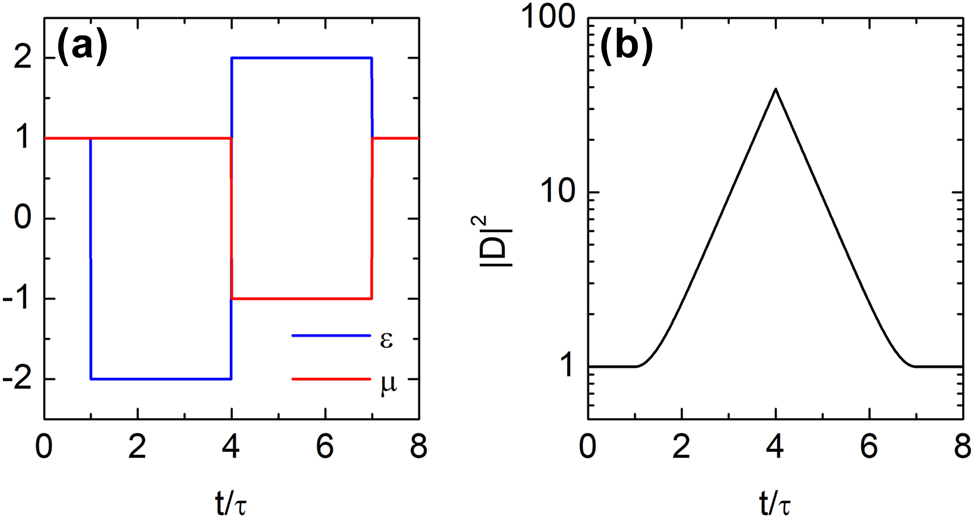 Figure 3: 
Impedance anti-matching and temporal localization of wave intensity. (a) Temporal profiles of permittivity ϵ(t) and permeability μ(t) in a simple bilayer time-varying medium, with 


τ
=



(

c


k


x



)



−
1




$\tau ={\left(c{k}_{x}\right)}^{-1}$



. (b) Formation of a temporally localized wave: the wave intensity grows exponentially in the first slab and decays in the second, due to identical refractive indices but anti-matched impedances, producing a localized peak at t = 4τ.

