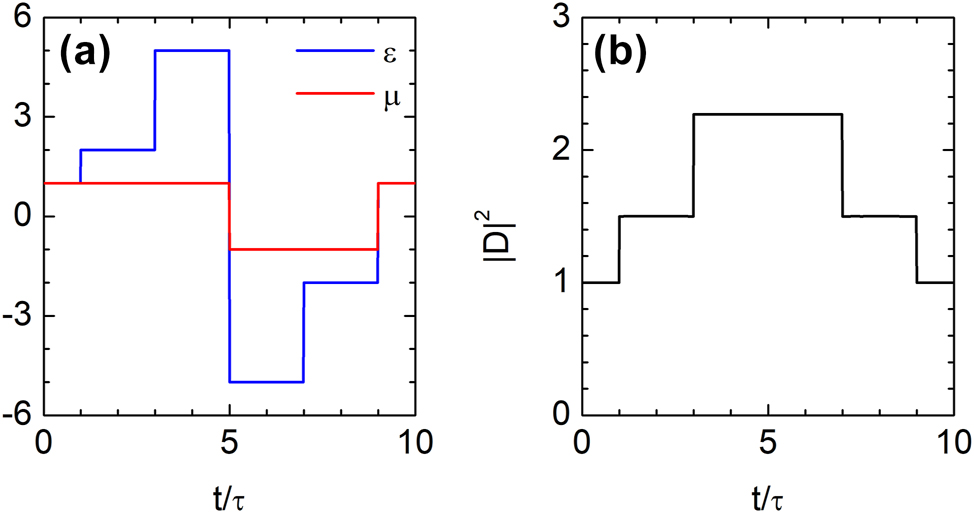 Figure 4: 
Time rewinding and waveform restoration in a four-layer temporal medium. (a) Temporal profiles of permittivity ϵ(t) and permeability μ(t) in a four-layer time-varying medium, with 


τ
=



(

c


k


x



)



−
1




$\tau ={\left(c{k}_{x}\right)}^{-1}$



. (b) The electric displacement field, amplified by temporal scattering, is fully restored at t = 9τ through the time-rewinding mechanism.
