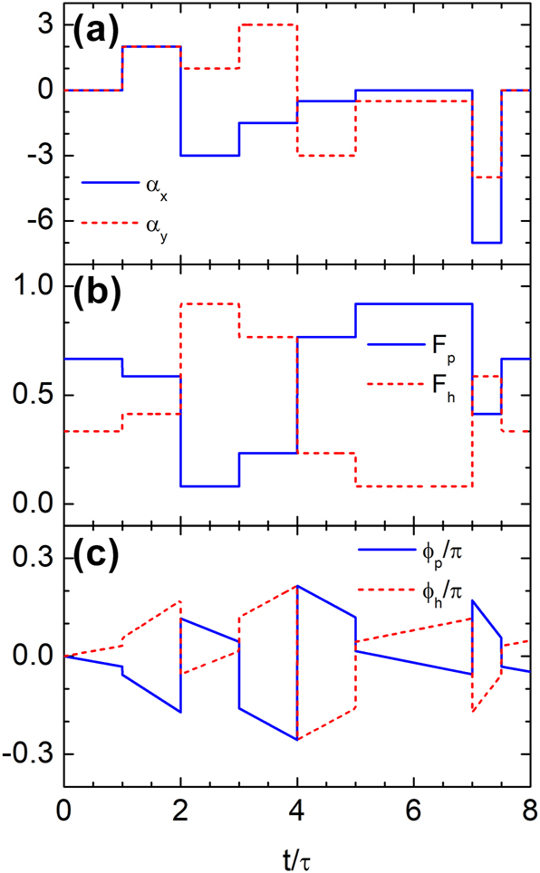 Figure 6: 
Time rewinding of Dirac waves in a multilayer temporal structure. (a) Temporal profiles of the normalized vector potential components α

x
 and α

y
 from t = τ to t = 7.5τ across six layers with durations τ, τ, τ, τ, 2τ, and 0.5τ, where τ = 0.1/(kv

F
). (b, c) Probability densities (F

p
, F

h
) and phases (ϕ

p
, ϕ

h
) of the wavefunction in each band. The modulations in the first three layers are precisely compensated by those in the last three, resulting in complete recovery of the initial wave state.
